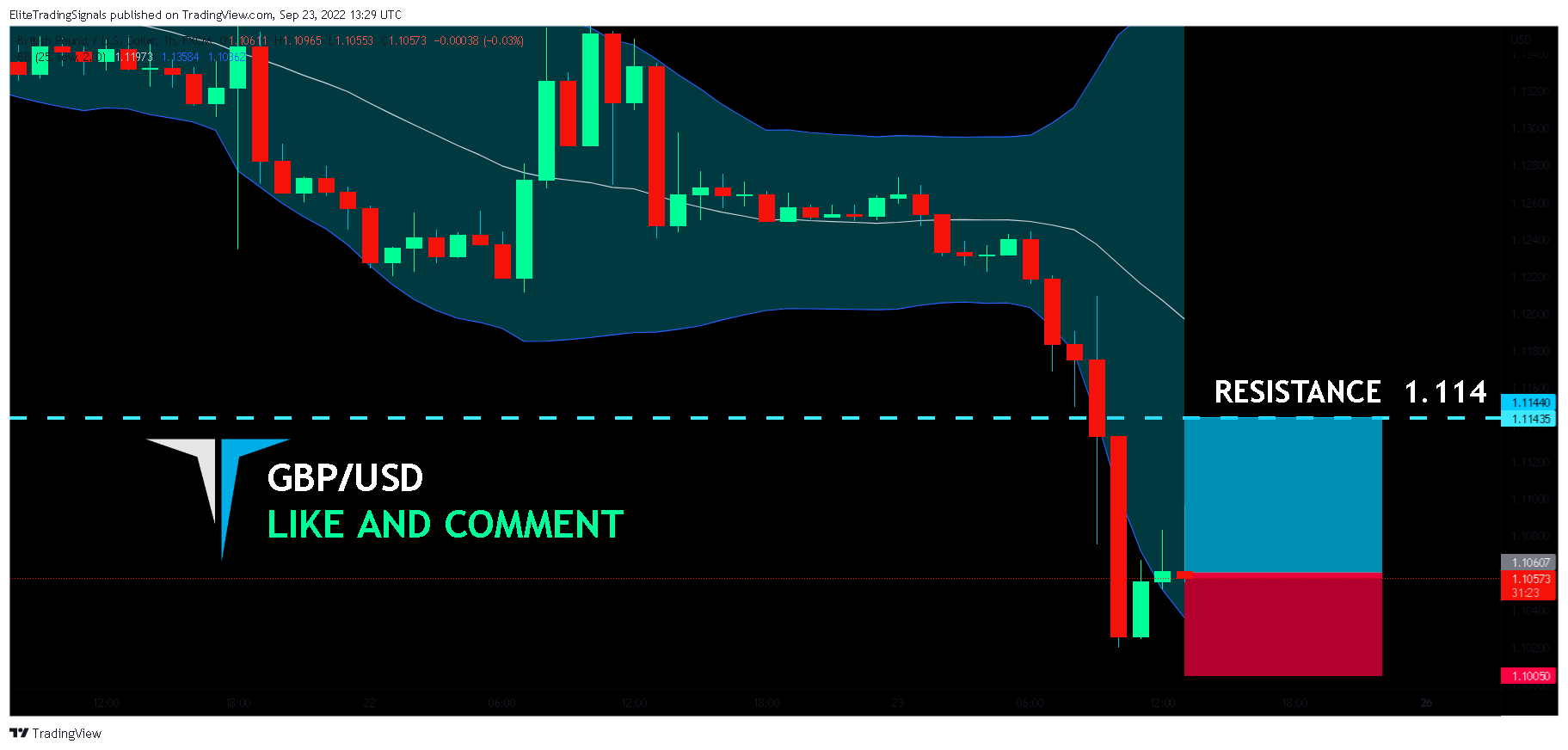 FX:GBPUSD Chart Image by EliteTradingSignals