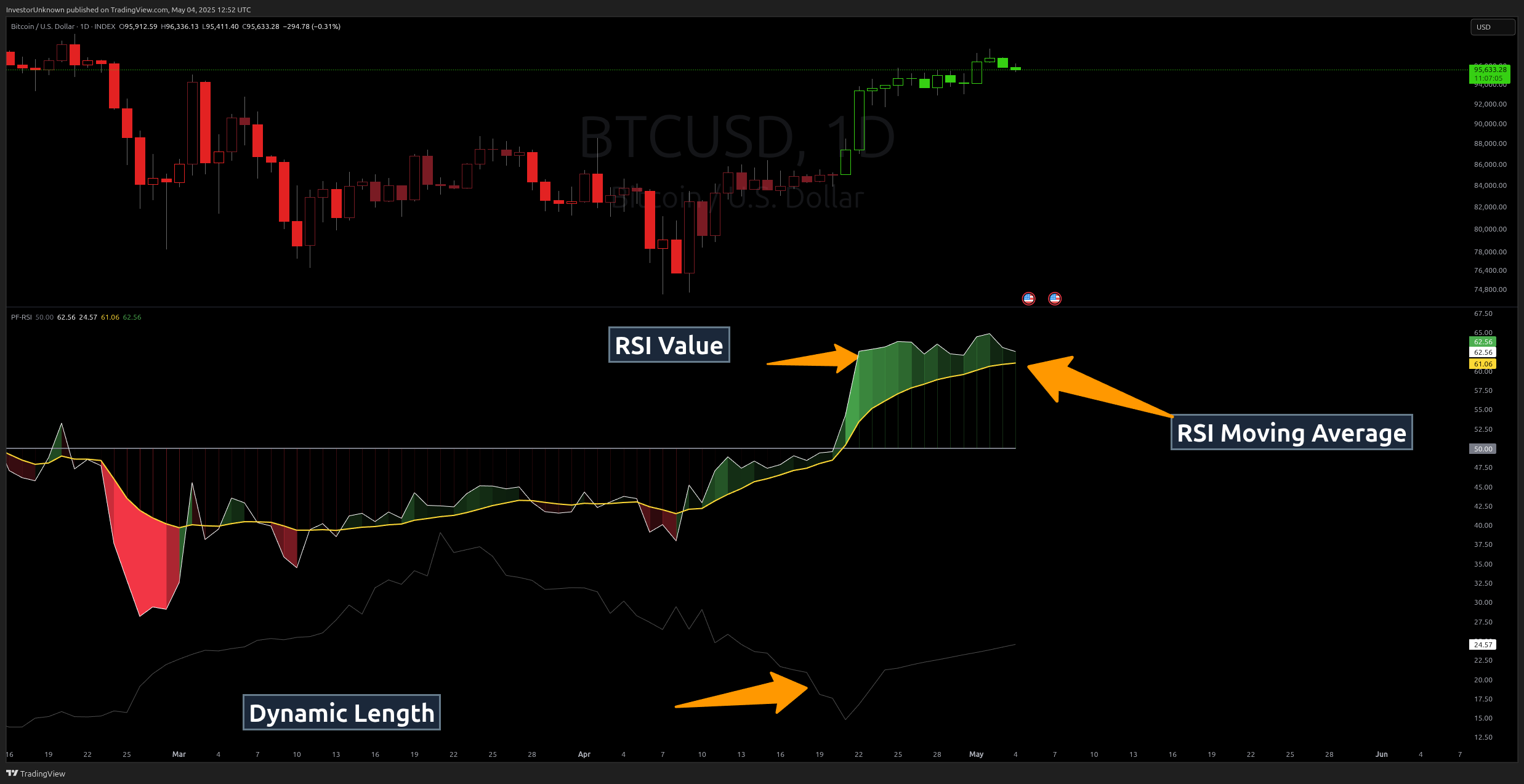 INDEX:BTCUSD Chart Image by InvestorUnknown