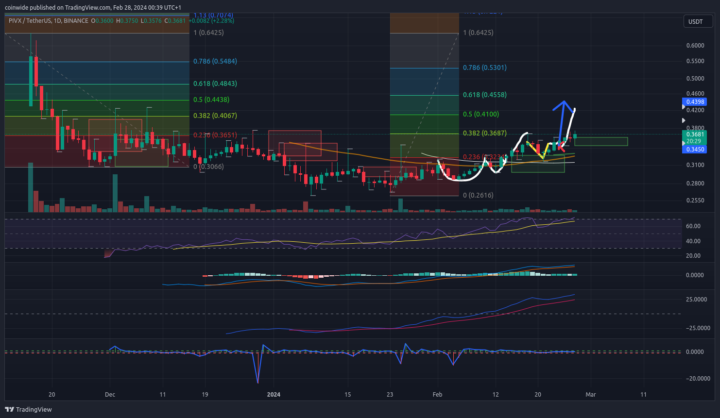 BINANCE:PIVXUSDT Chart Image by coinwide