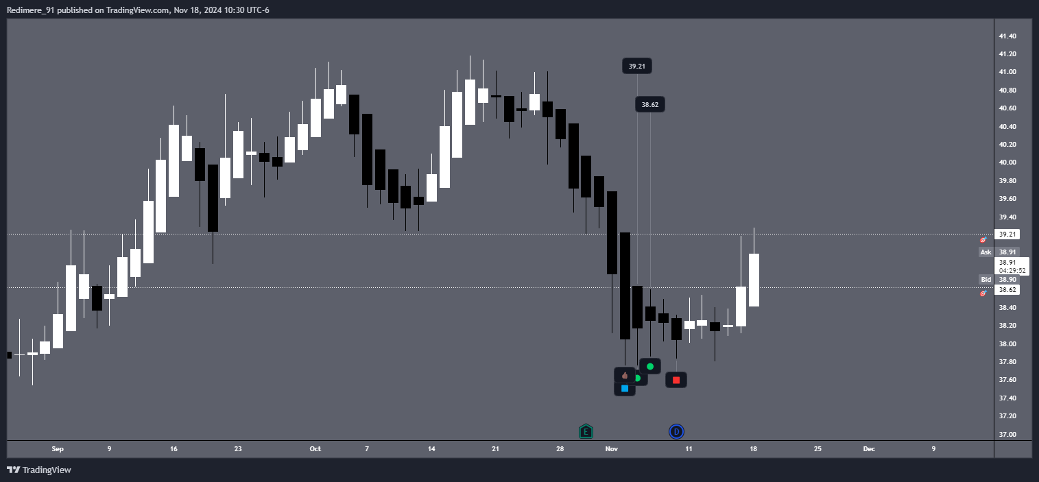 BATS:EXC Chart Image by Redimere_91
