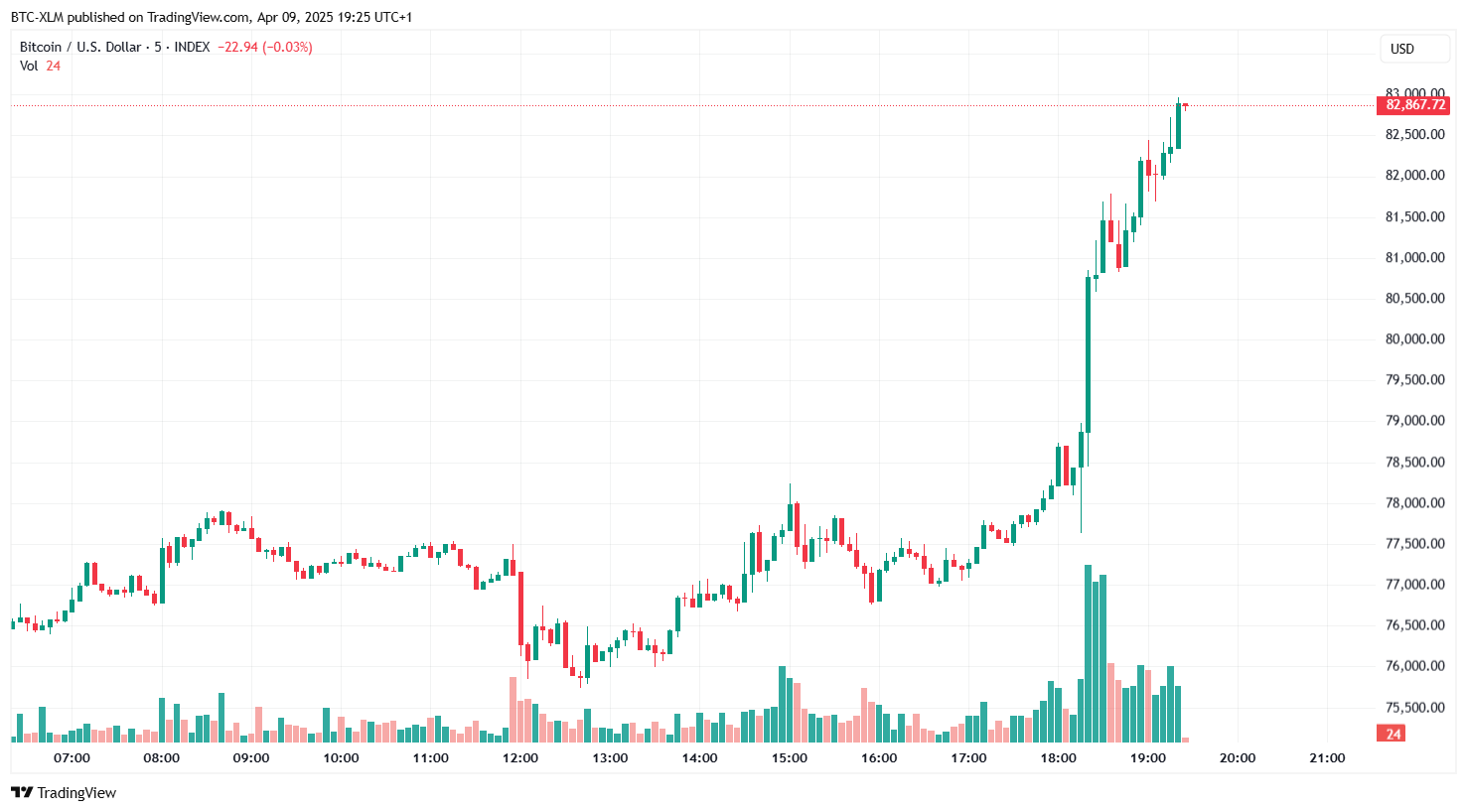 INDEX:BTCUSD Chart Image by BTC-XLM
