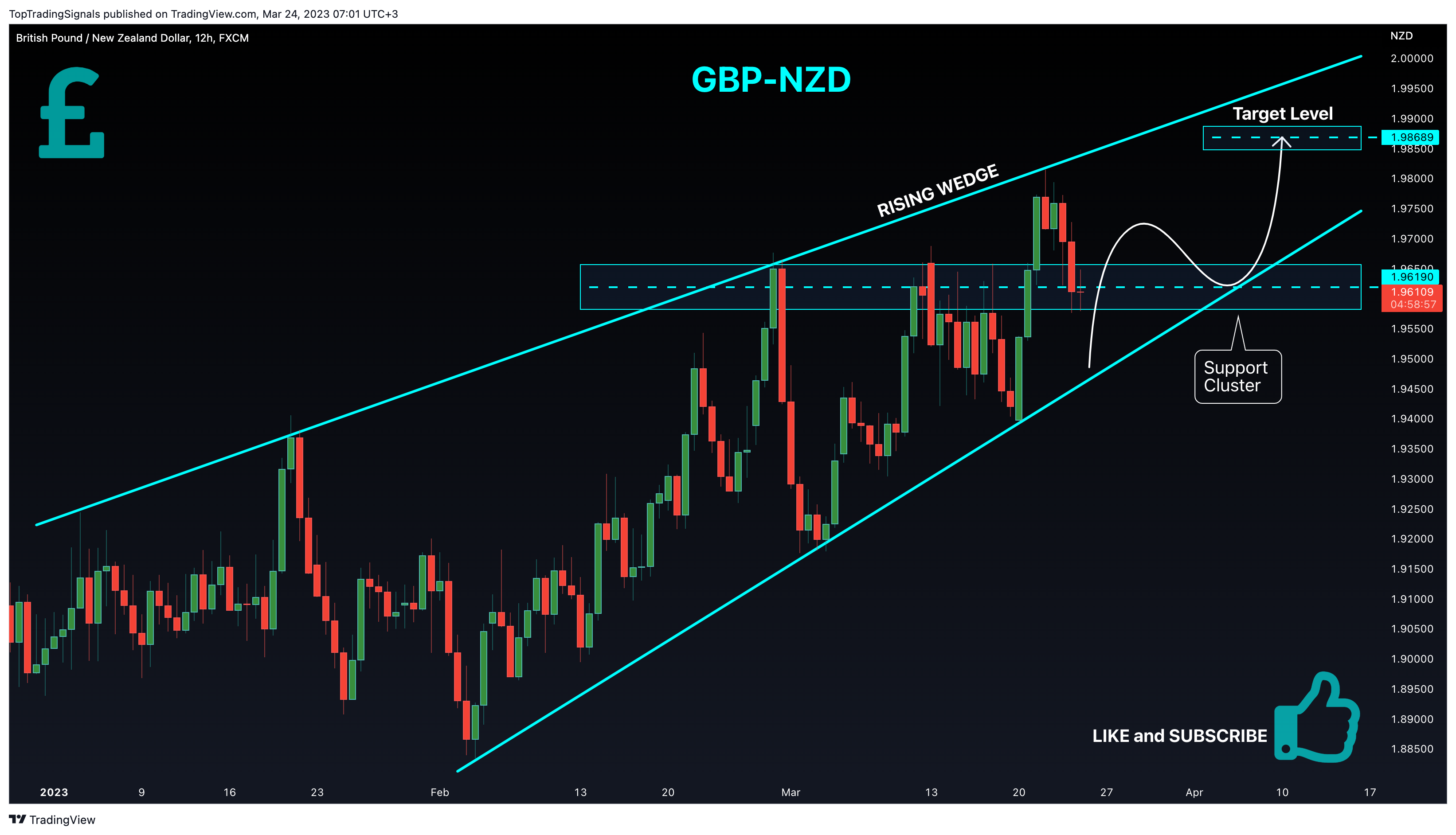FX:GBPNZD Chart Image by TopTradingSignals