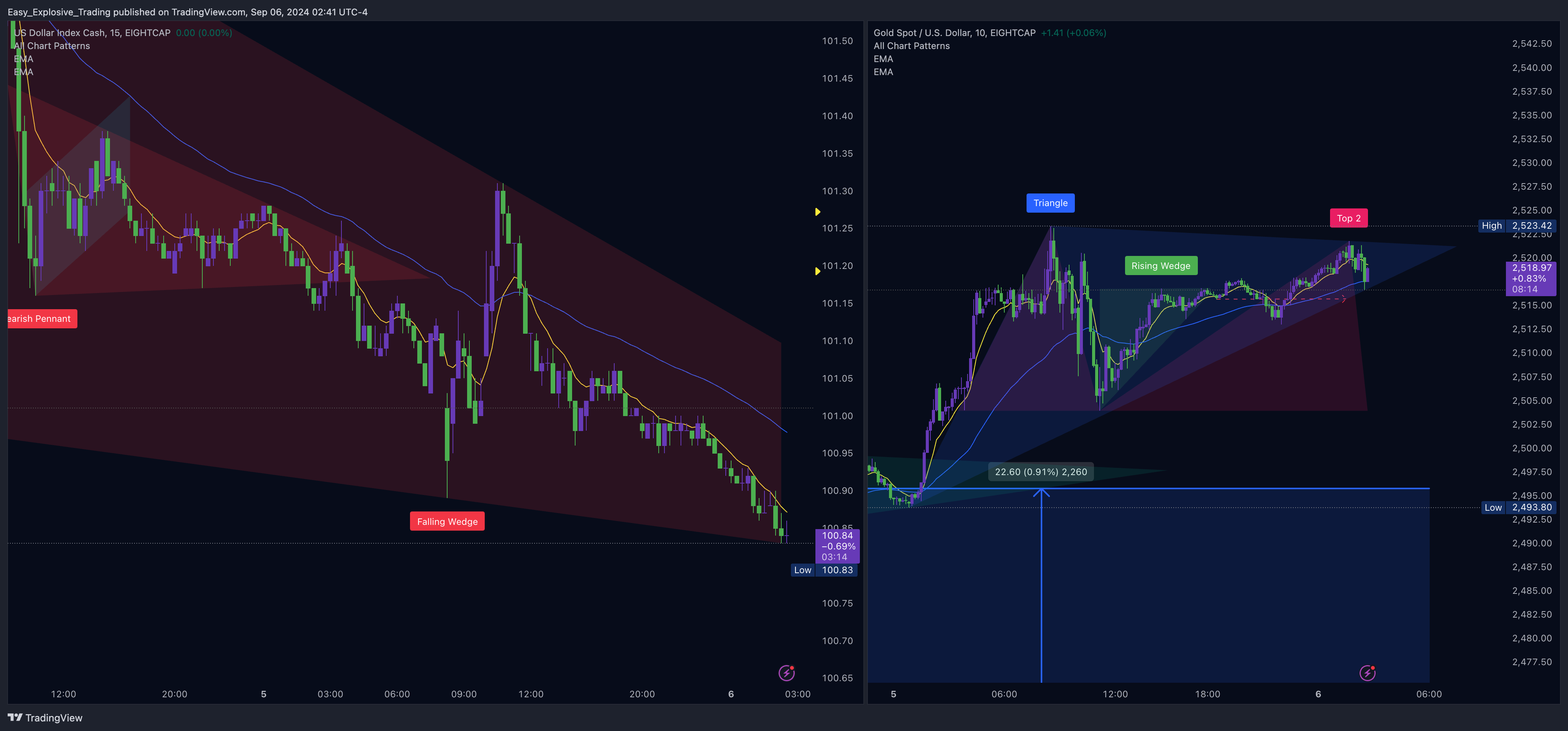 EIGHTCAP:XAUUSD Chart Image by Easy_Explosive_Trading