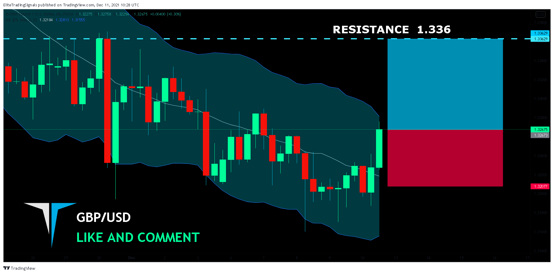 FX:GBPUSD Chart Image by EliteTradingSignals