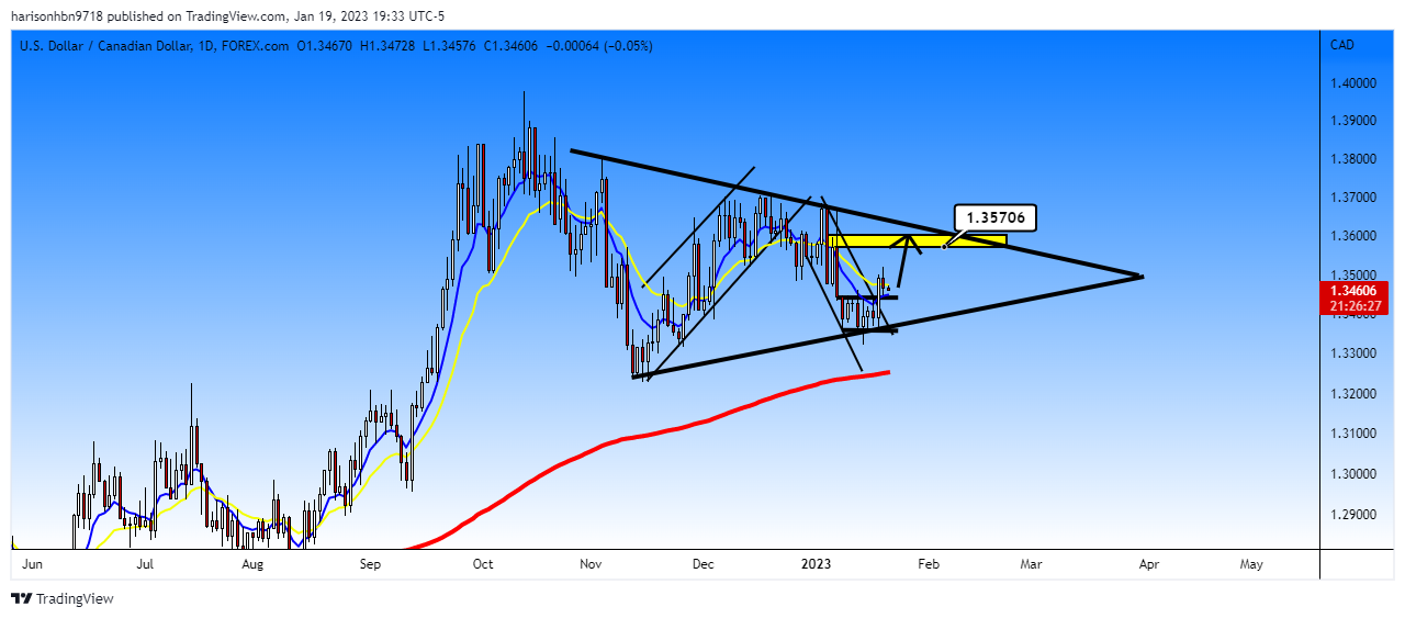 FOREXCOM:USDCAD Chart Image by harisonhbn9718