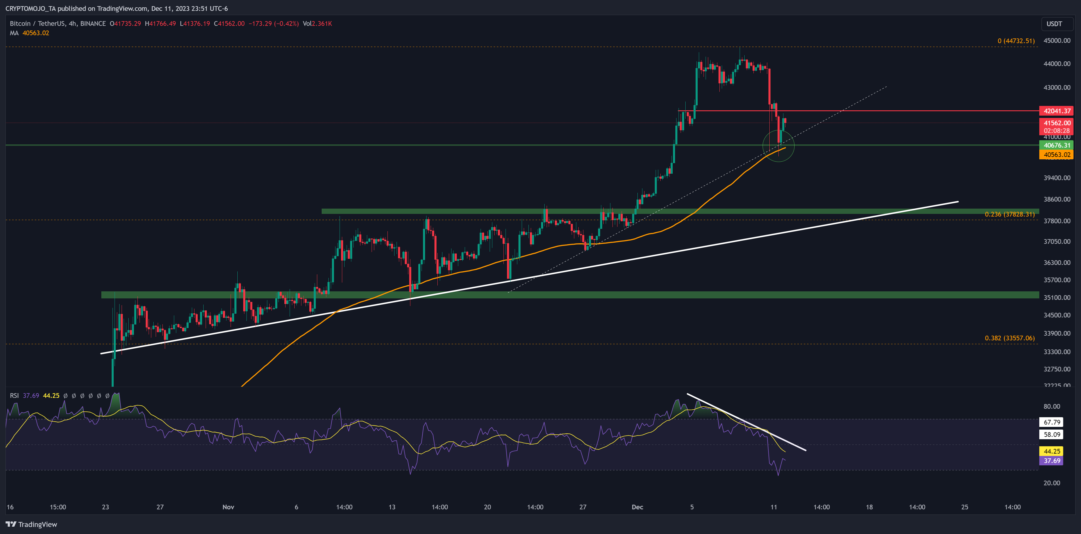 BINANCE:BTCUSDT Chart Image by CRYPTOMOJO_TA