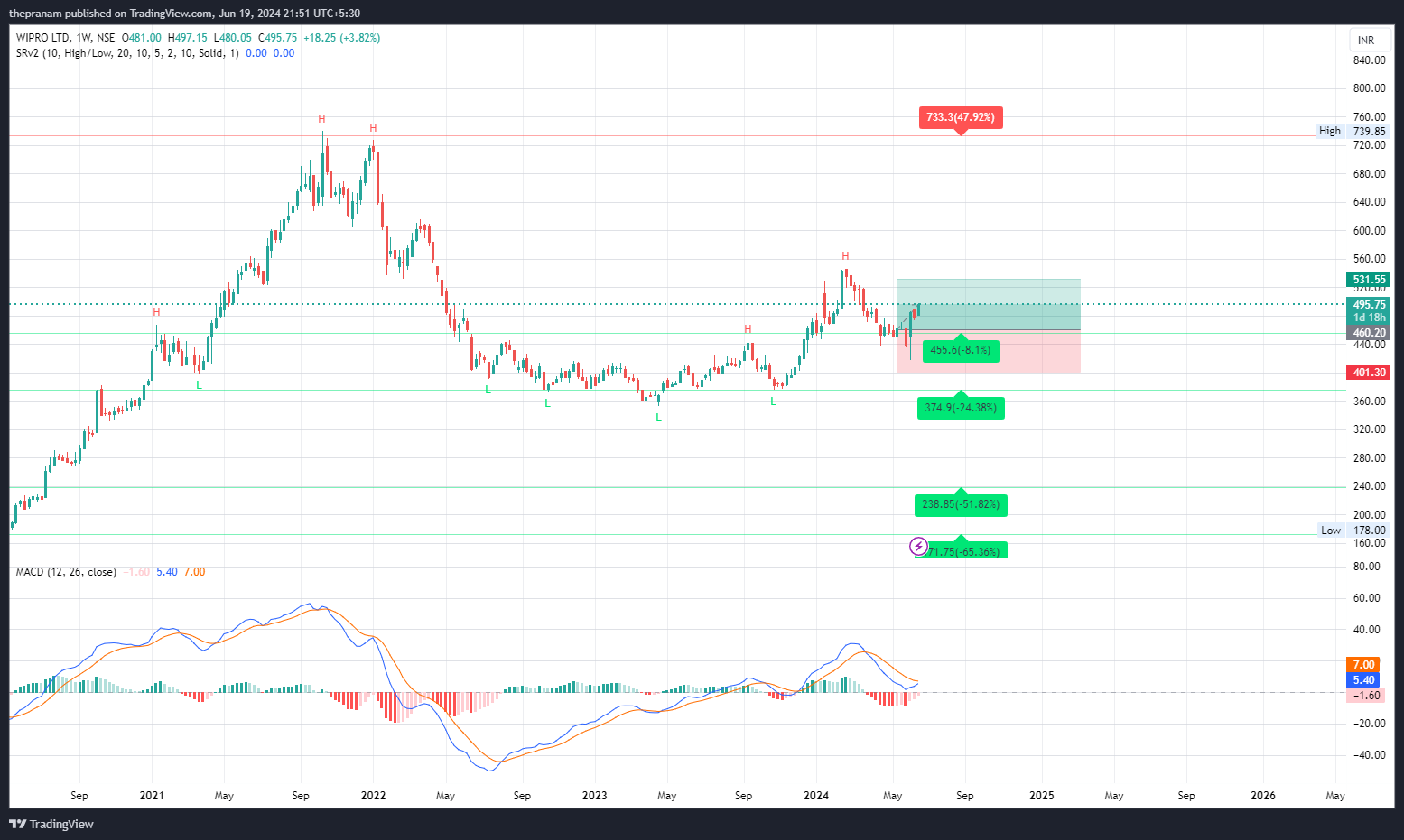 NSE:WIPRO Chart Image by thepranam