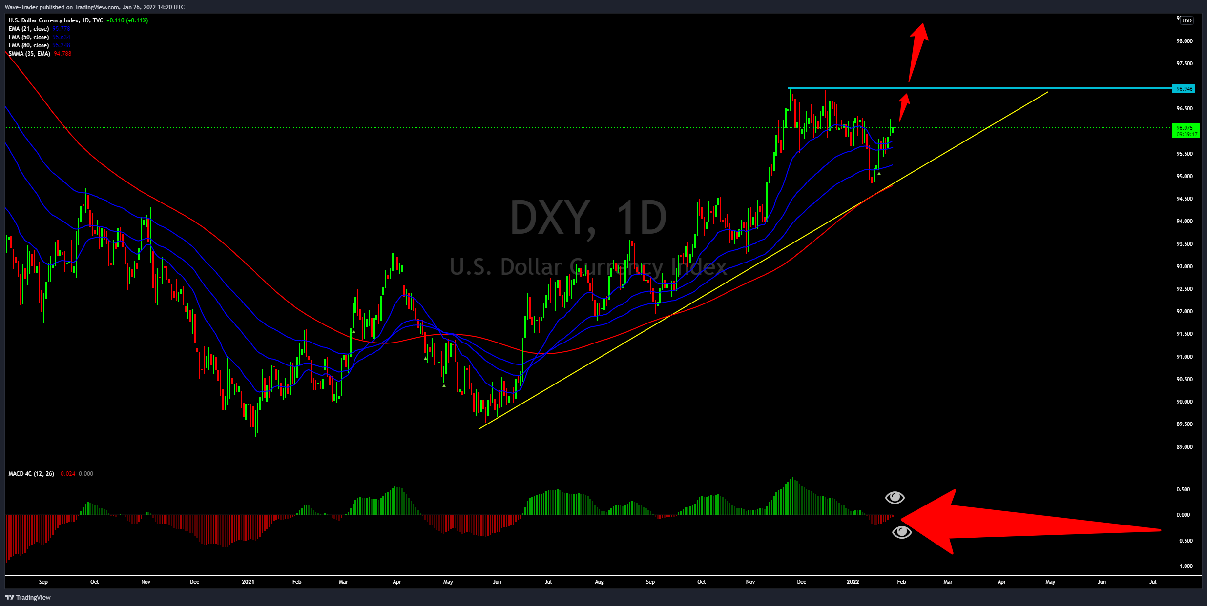 TVC:DXY Chart Image by Wave-Trader