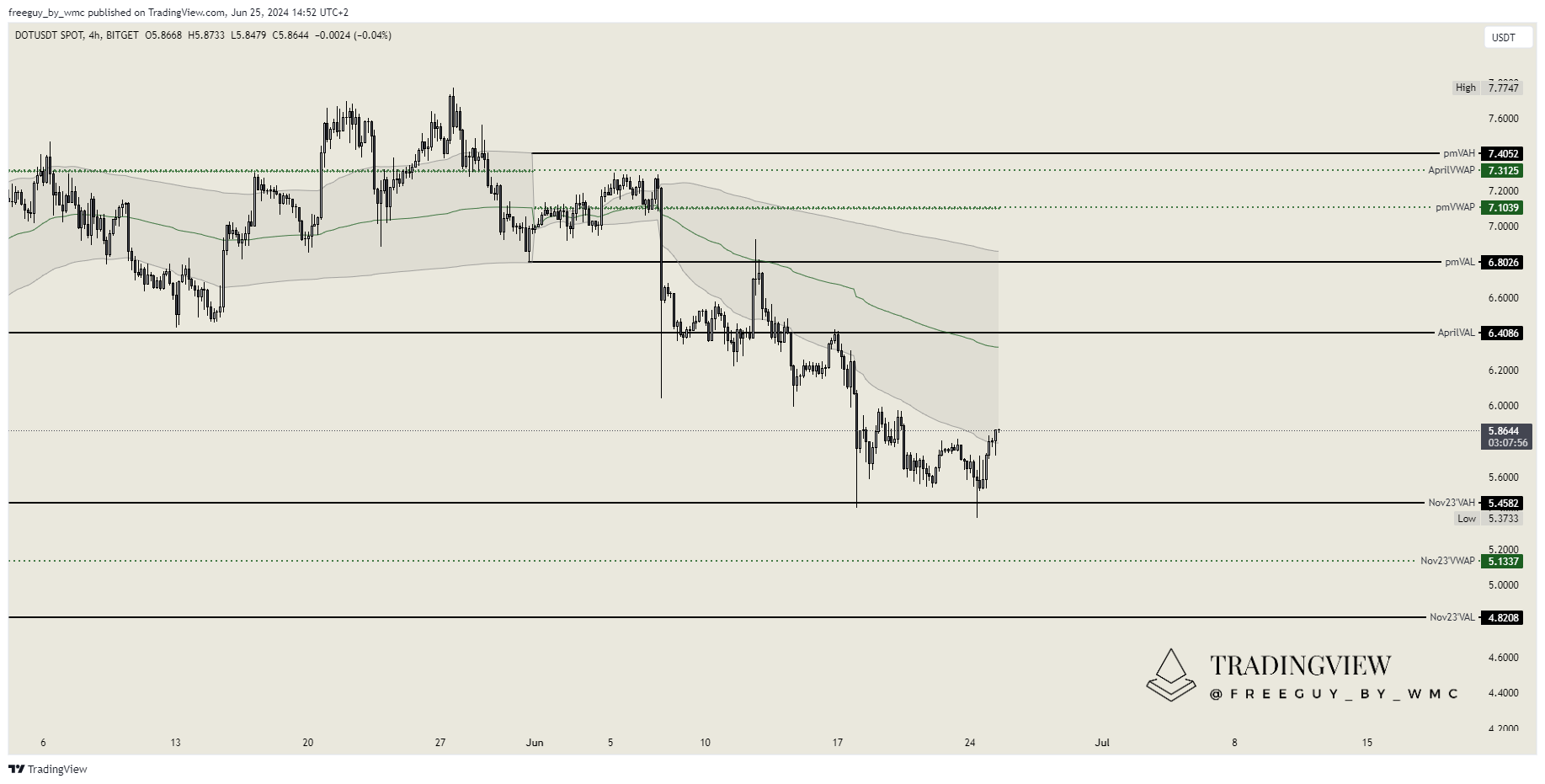 BITGET:DOTUSDT Chart Image by freeguy_by_wmc