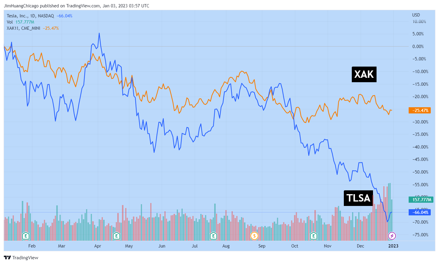 NASDAQ:TSLA Chart Image by JimHuangChicago