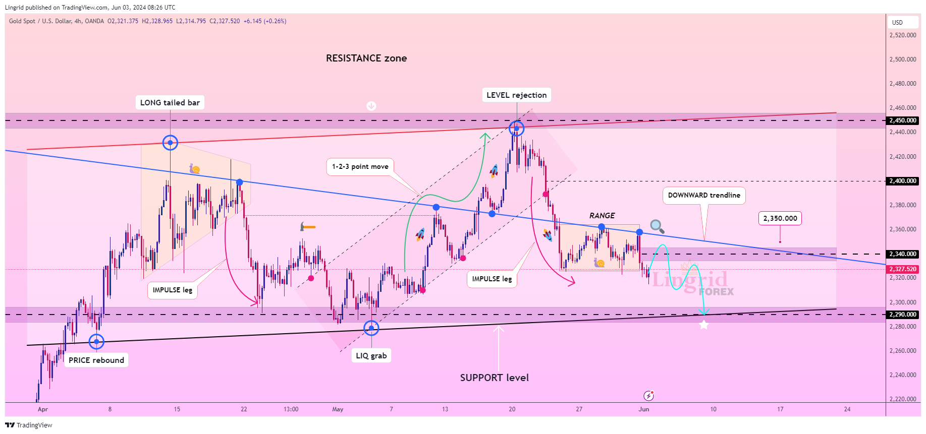 OANDA:XAUUSD Chart Image by Lingrid
