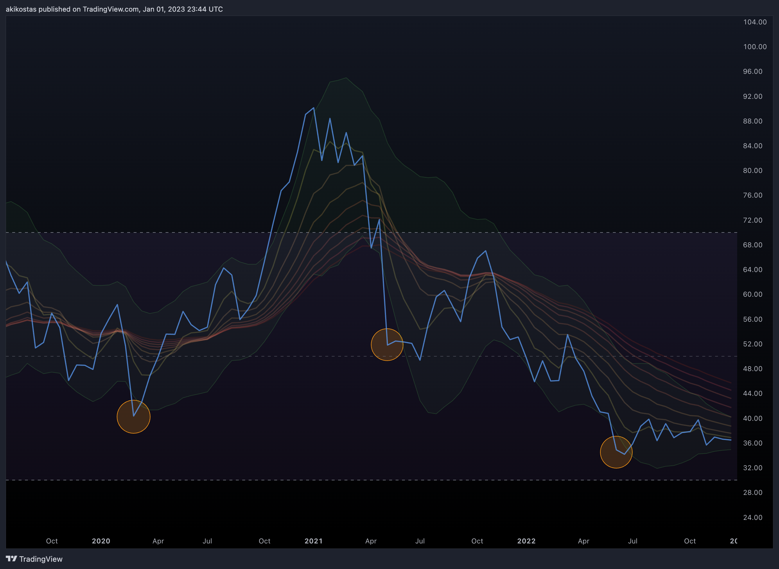 INDEX:BTCUSD Chart Image by akikostas