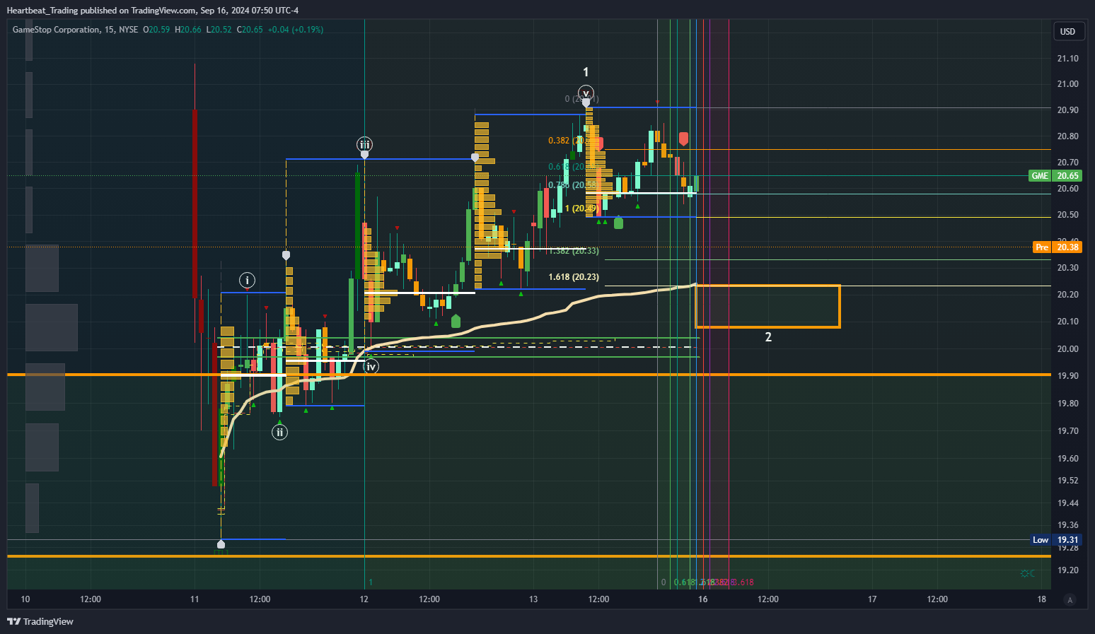 BATS:GME Chart Image by Heartbeat_Trading