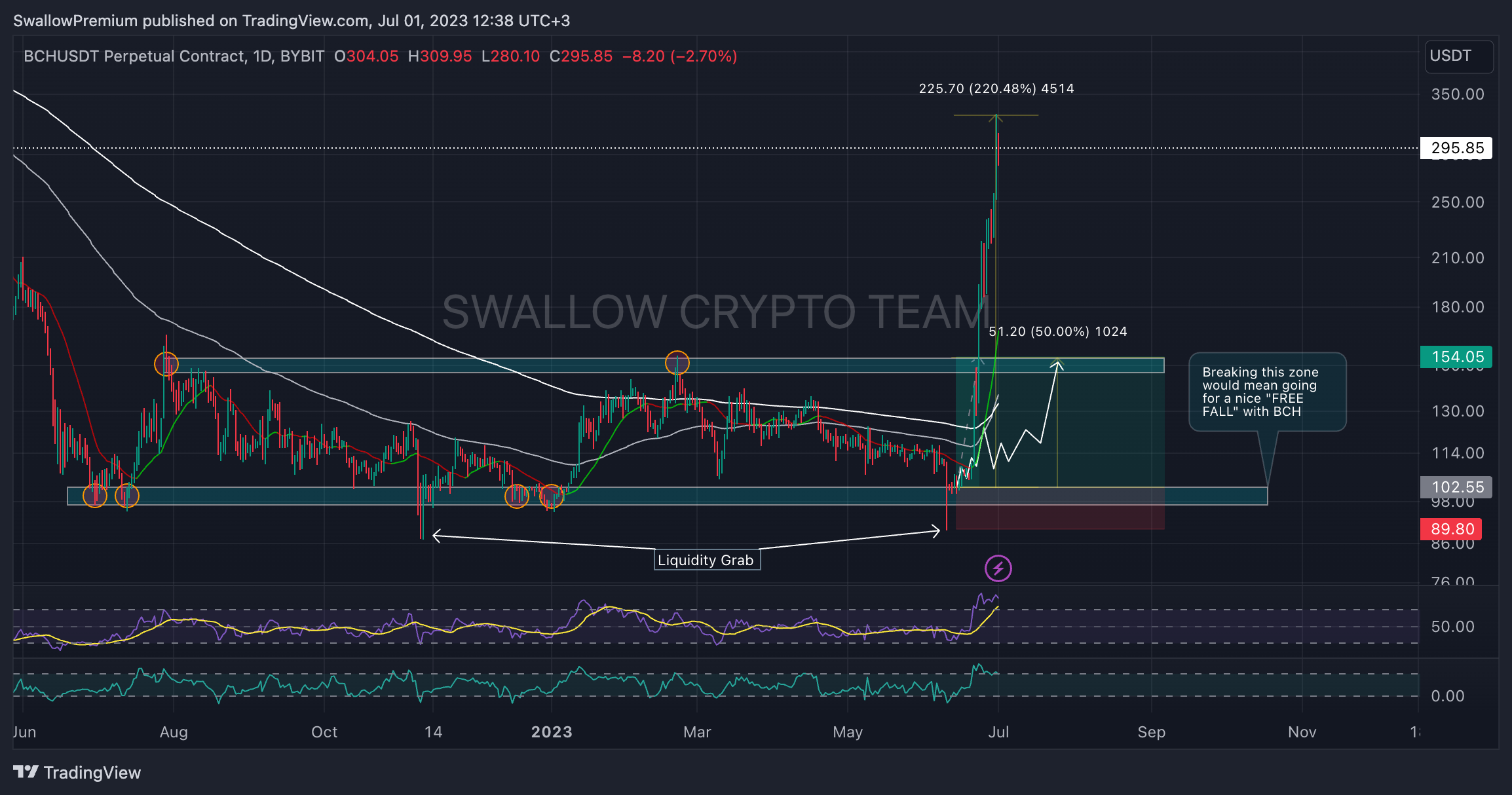 BYBIT:BCHUSDT.P Chart Image by SwallowAcademy