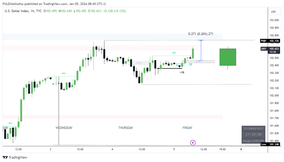 TVC:DXY Chart Image by PULEMokhothu
