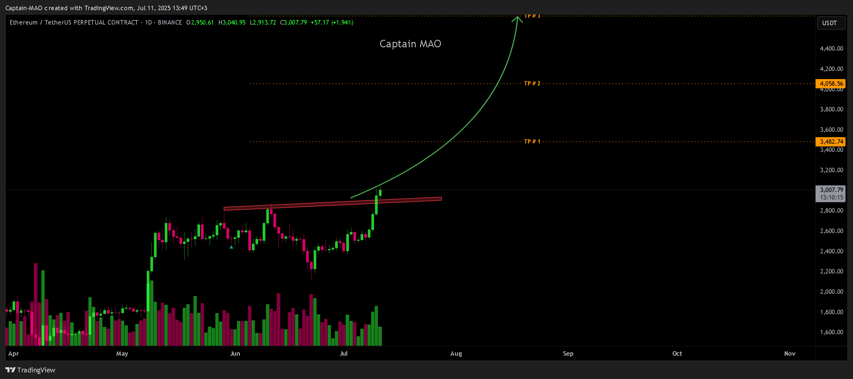 BINANCE:ETHUSDT.P Chart Image by Captain-MAO