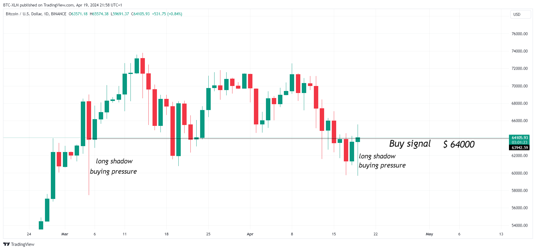 BINANCE:BTCUSD Chart Image by BTC-XLM