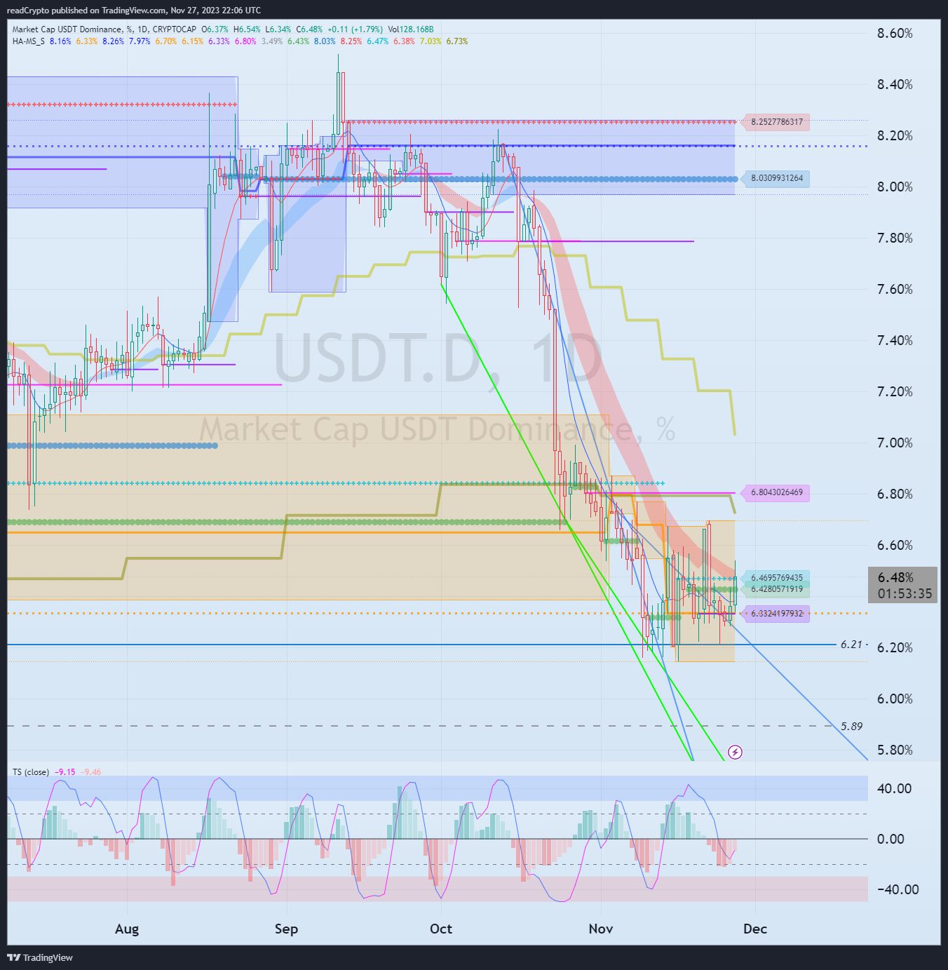 CRYPTOCAP:USDT.D Chart Image by readCrypto