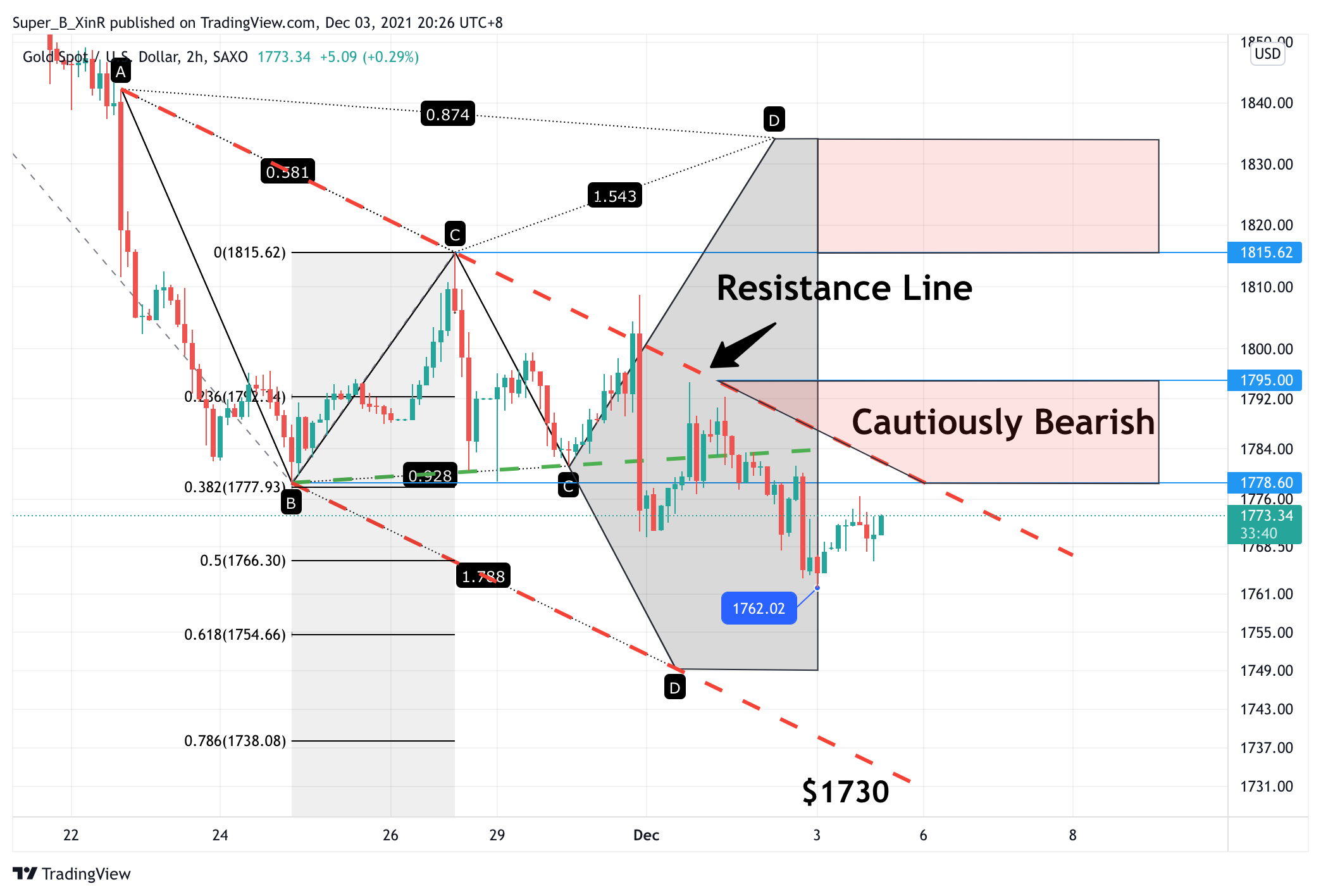 SAXO:XAUUSD Chart Image by Super_B_XinR