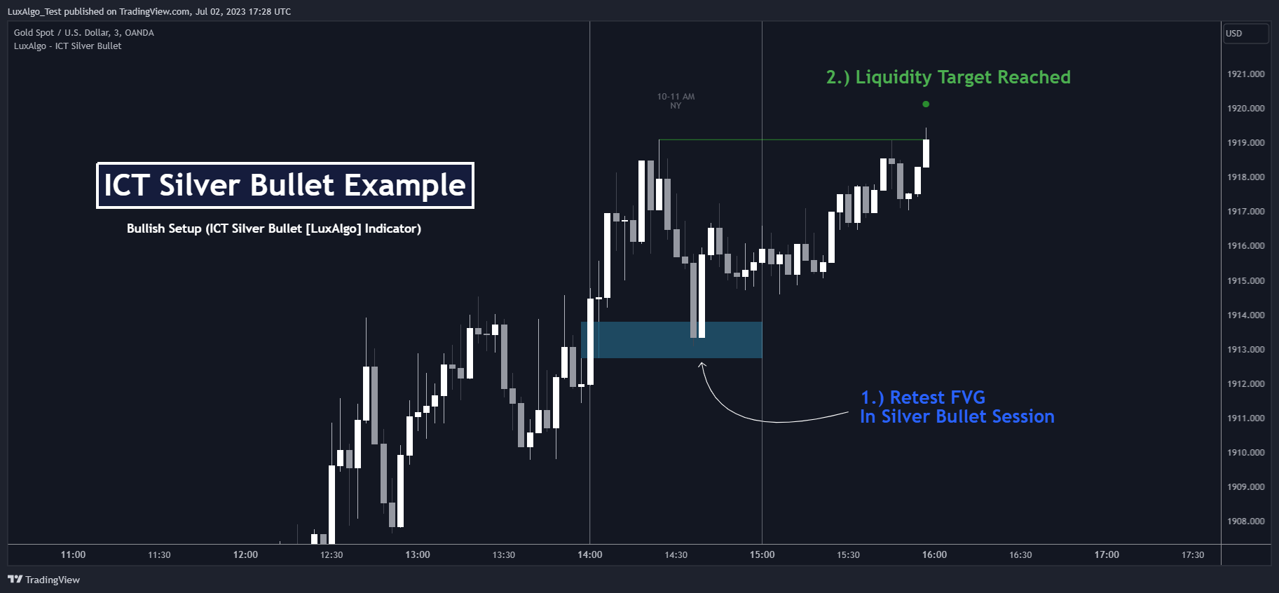 OANDA:XAUUSD Chart Image by LuxAlgo_Test