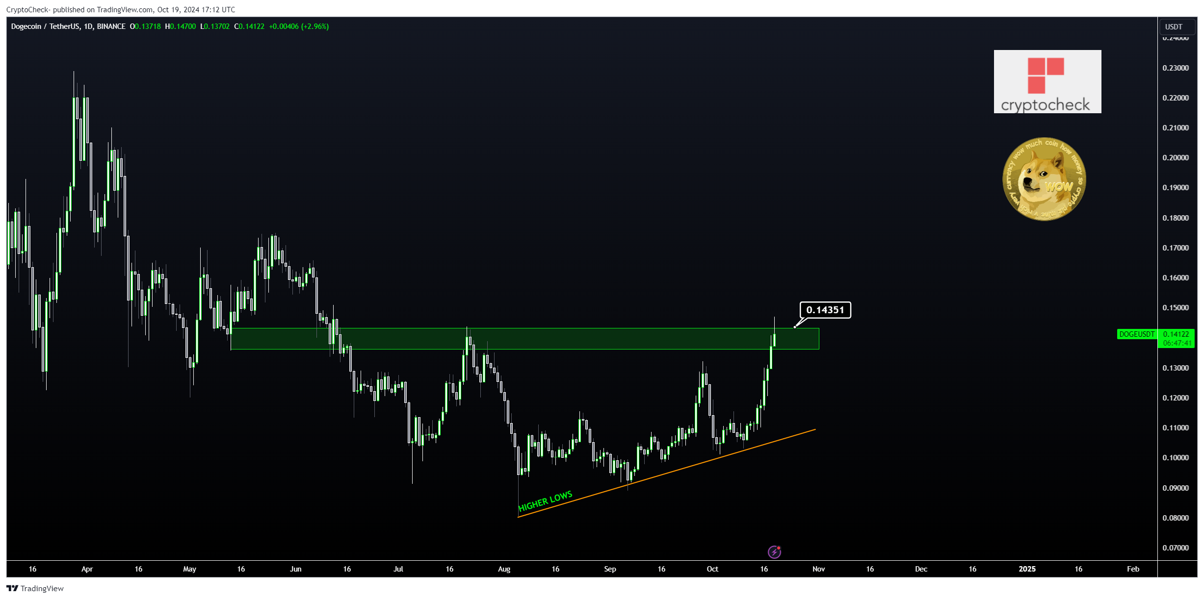 BINANCE:DOGEUSDT Chart Image by Crypto-Check-