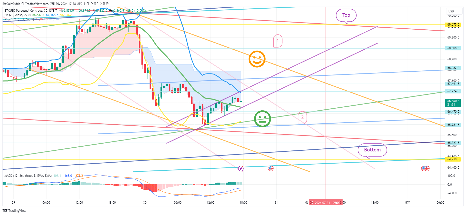 BYBIT:BTCUSD.P Chart Image by BitCoinGuide