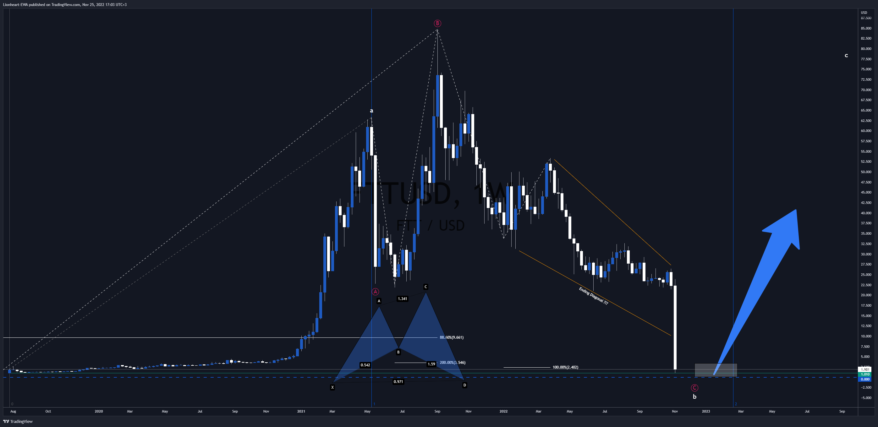 FTX:FTTUSD Chart Image by EW4X
