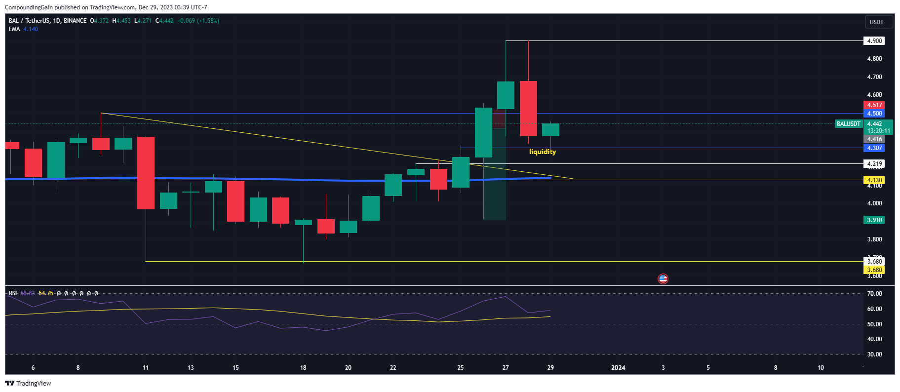 BINANCE:BALUSDT Chart Image by CompoundingGain