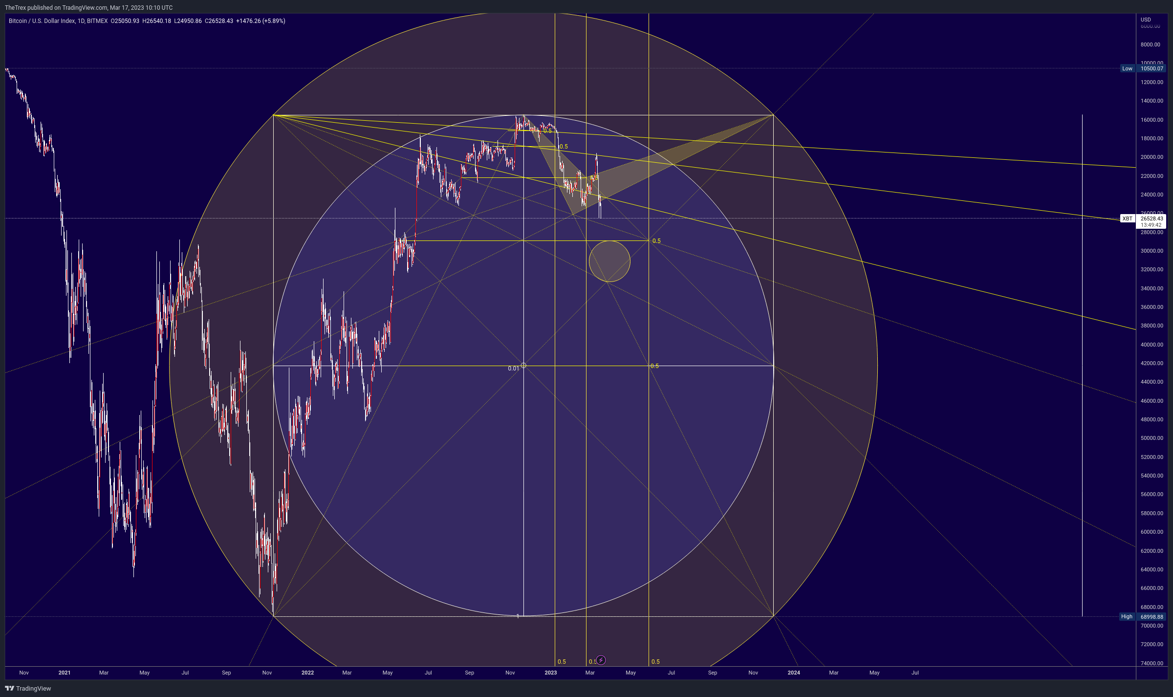 BITMEX:XBT Chart Image by TheTrex