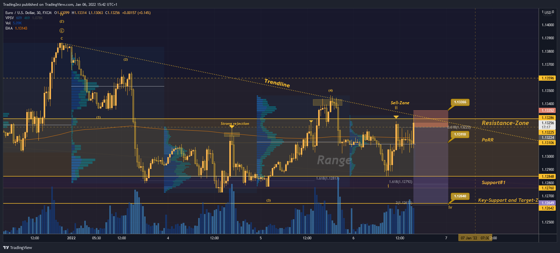 FX:EURUSD Chart Image by Trading2ez