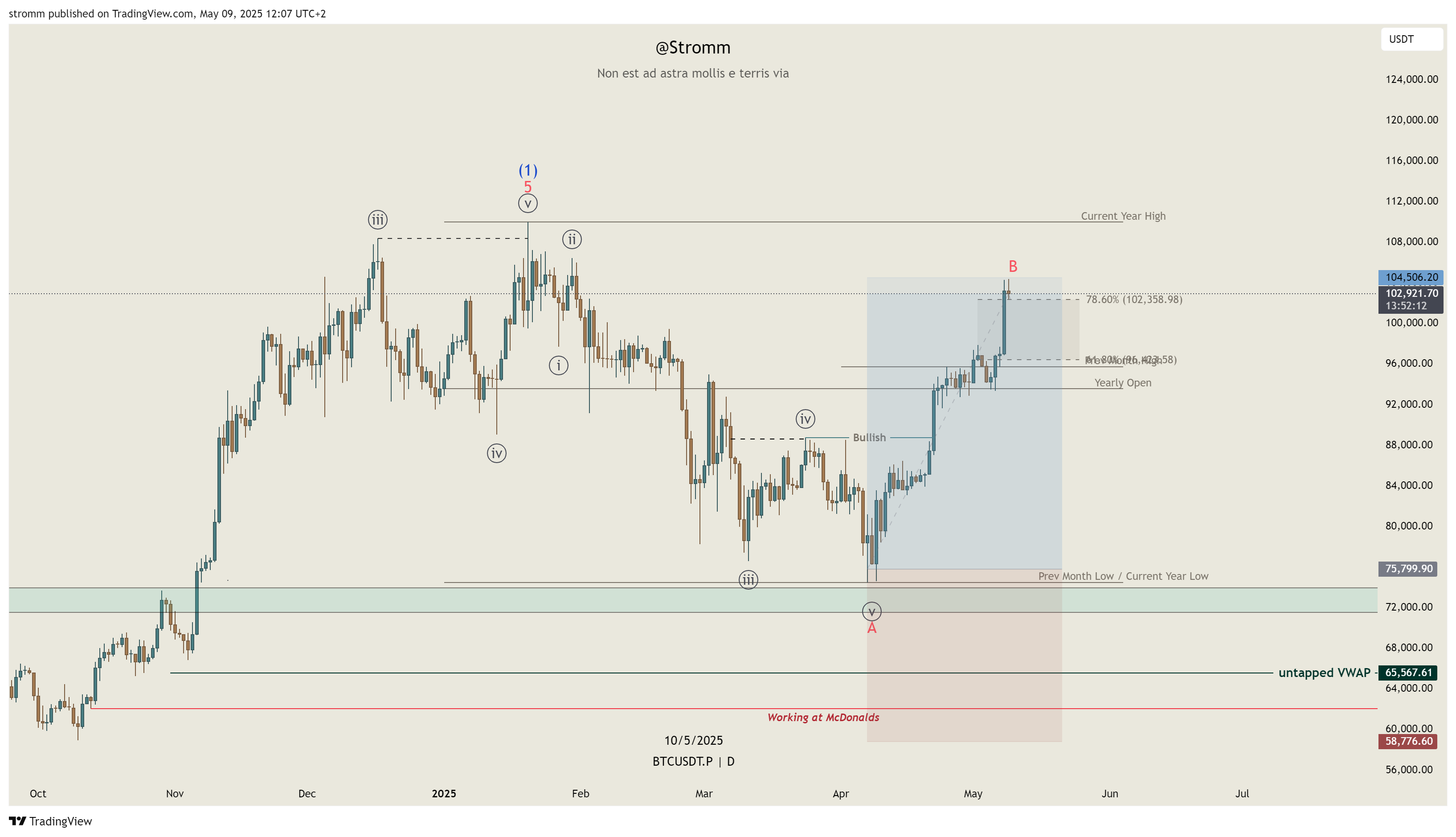 BITGET:BTCUSDT.P Chart Image by stromm