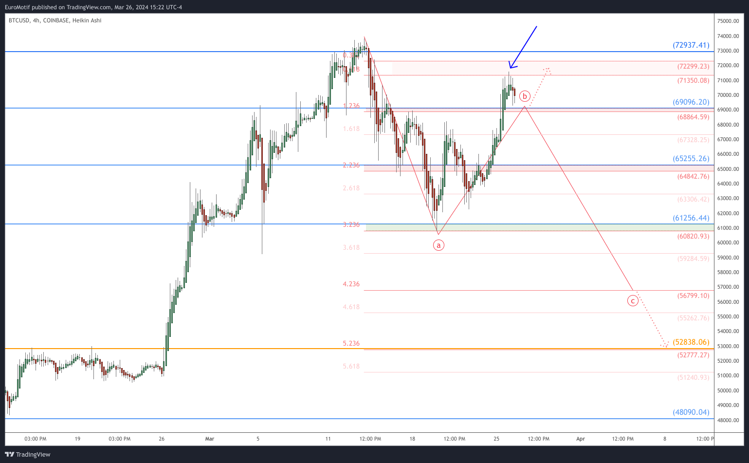 COINBASE:BTCUSD Chart Image by EuroMotif