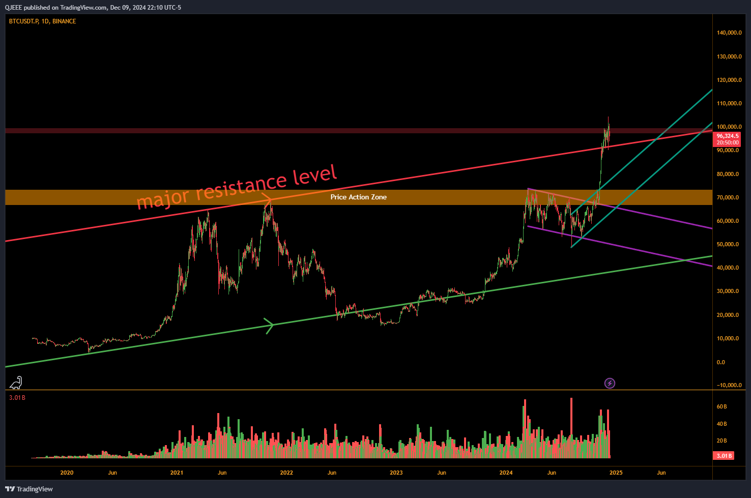 BINANCE:BTCUSDT.P Chart Image by QJEEE