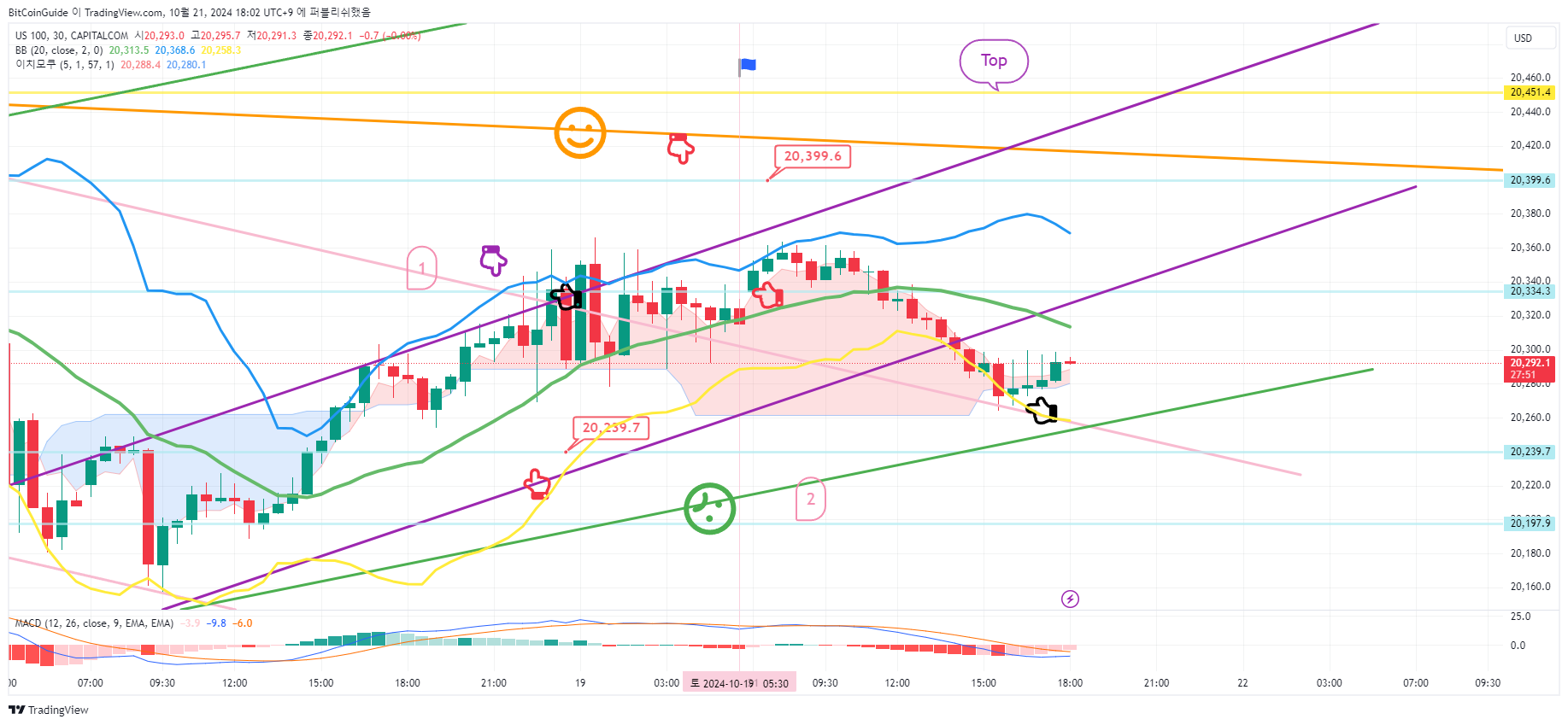CAPITALCOM:US100 Chart Image by BitCoinGuide