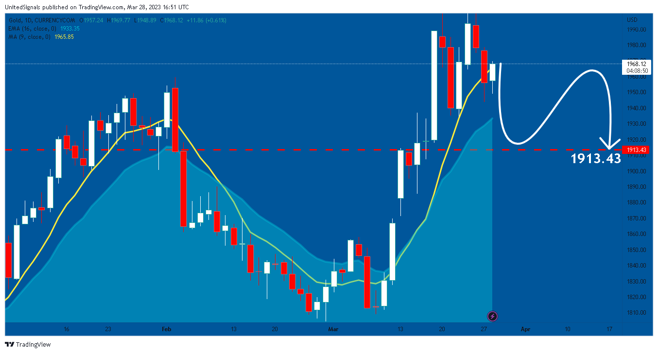 CURRENCYCOM:GOLD Chart Image by UnitedSignals
