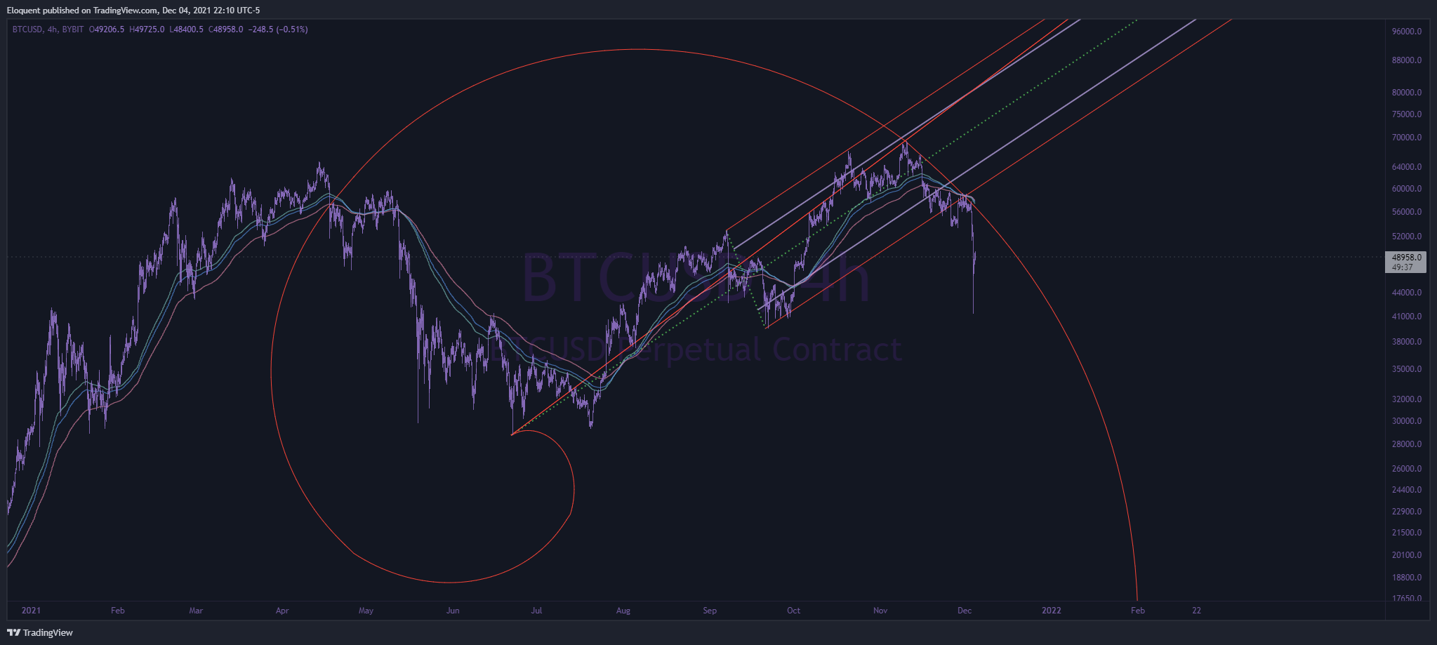 BYBIT:BTCUSD Chart Image by notoriousbids
