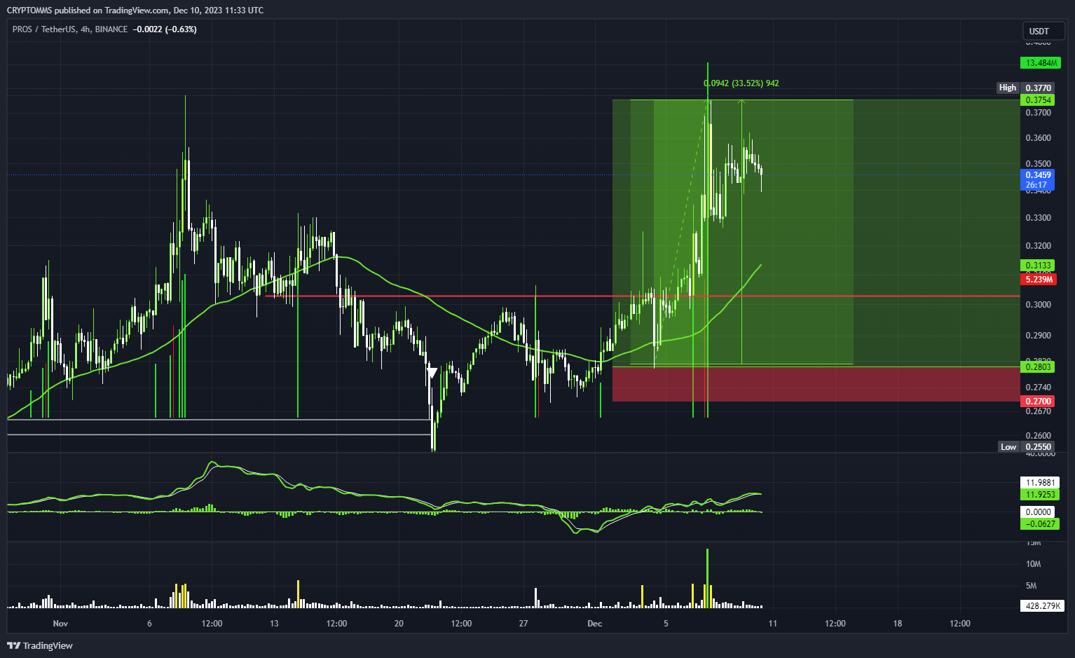 BINANCE:PROSUSDT Chart Image by CRYPTOMMS