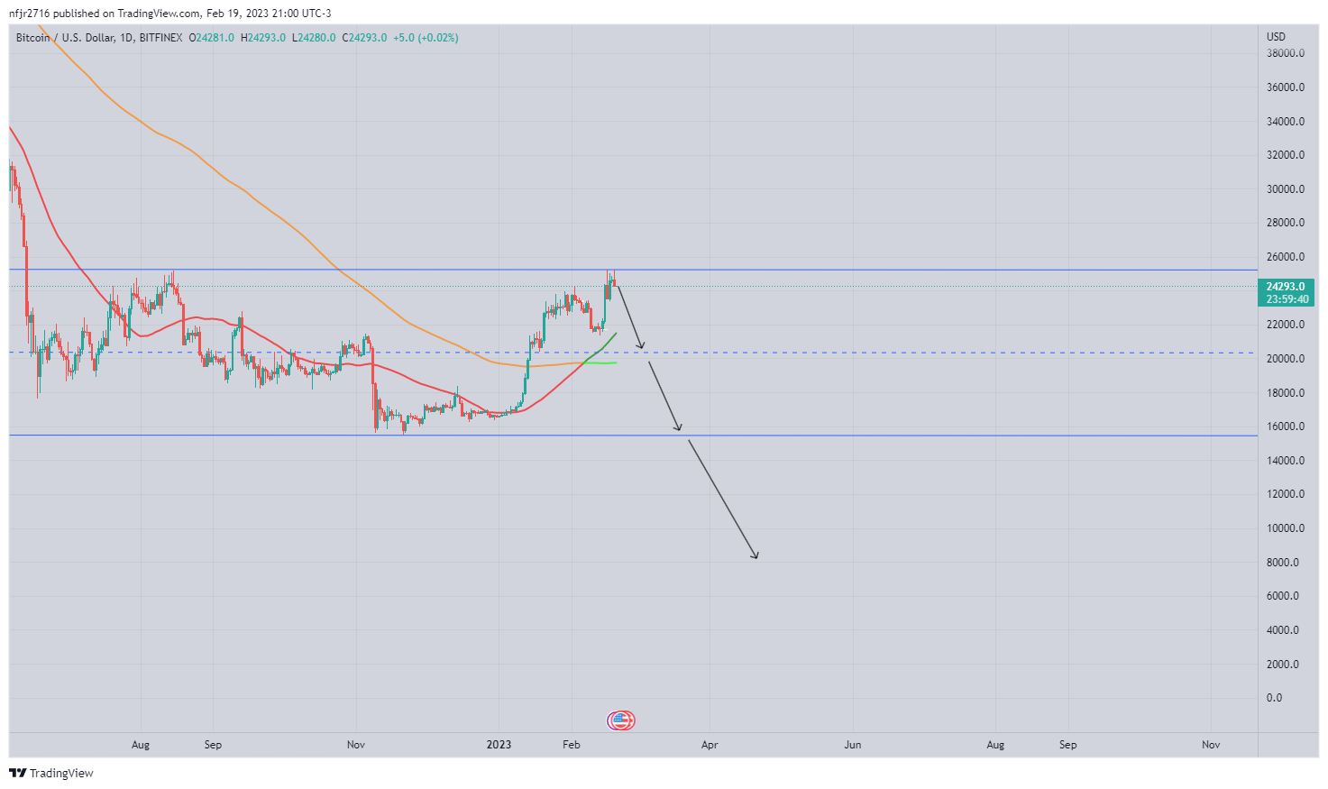 BITFINEX:BTCUSD Chart Image by nfjr2716