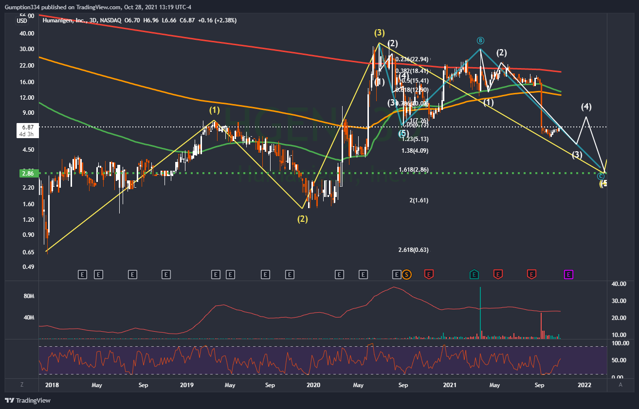NASDAQ:HGEN Chart Image by DigitalSurfTrading