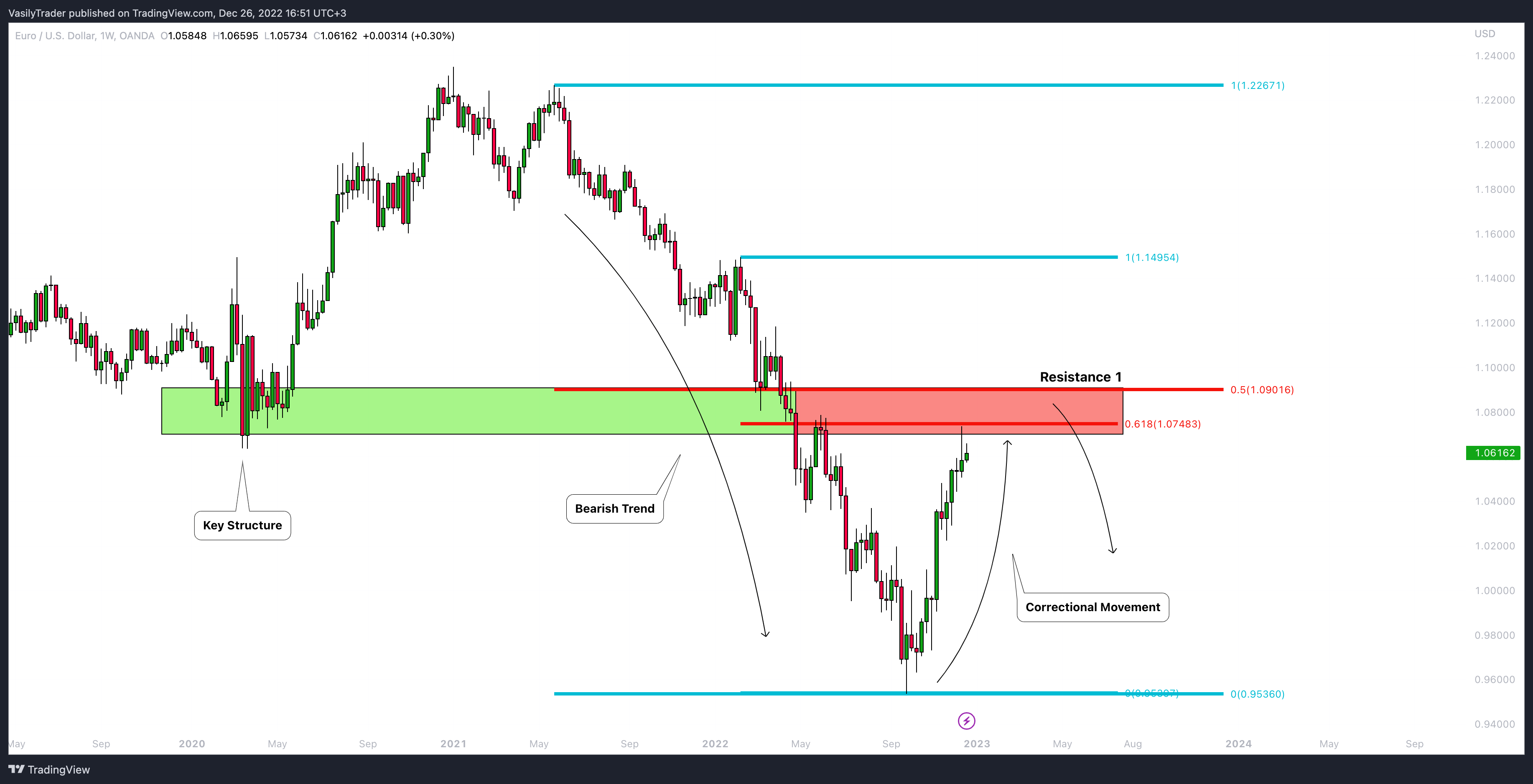 OANDA:EURUSD Chart Image by VasilyTrader