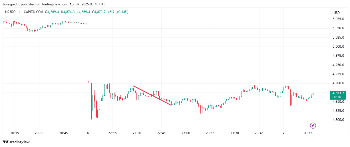 CAPITALCOM:US500 Chart Image by holeyprofit