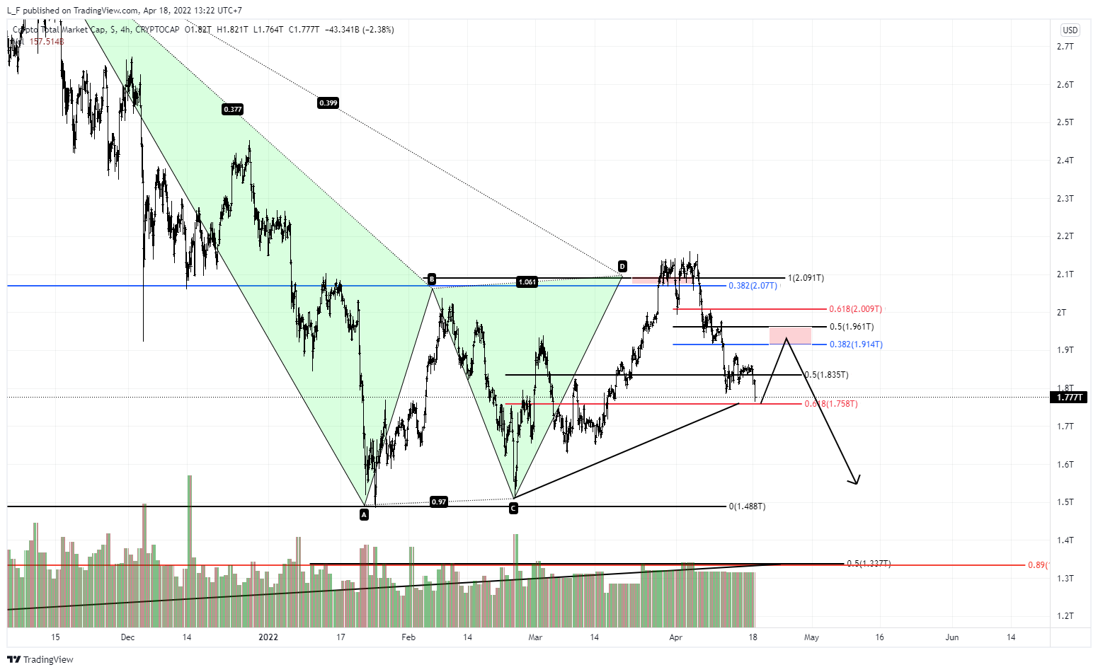 CRYPTOCAP:TOTAL Chart Image by L_F