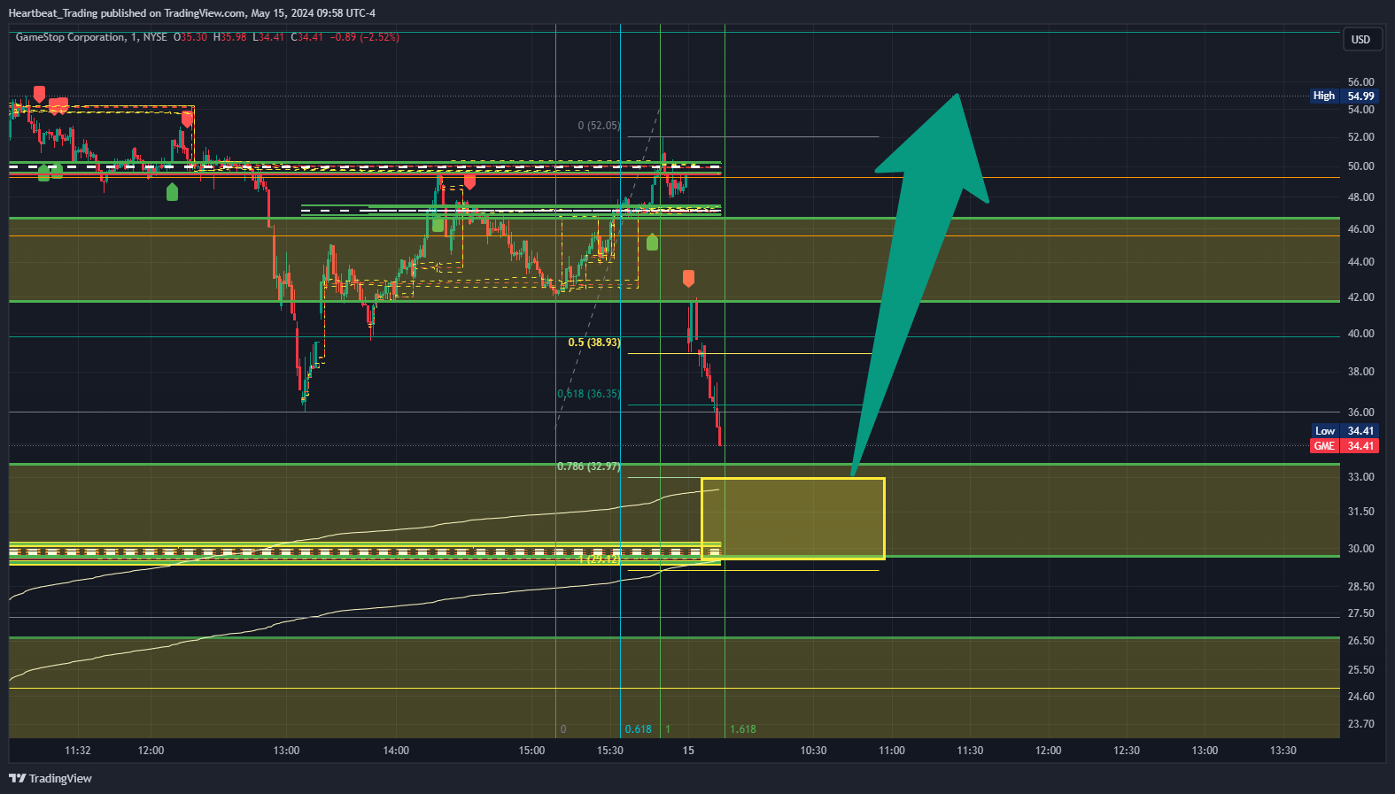 BATS:GME Chart Image by Heartbeat_Trading