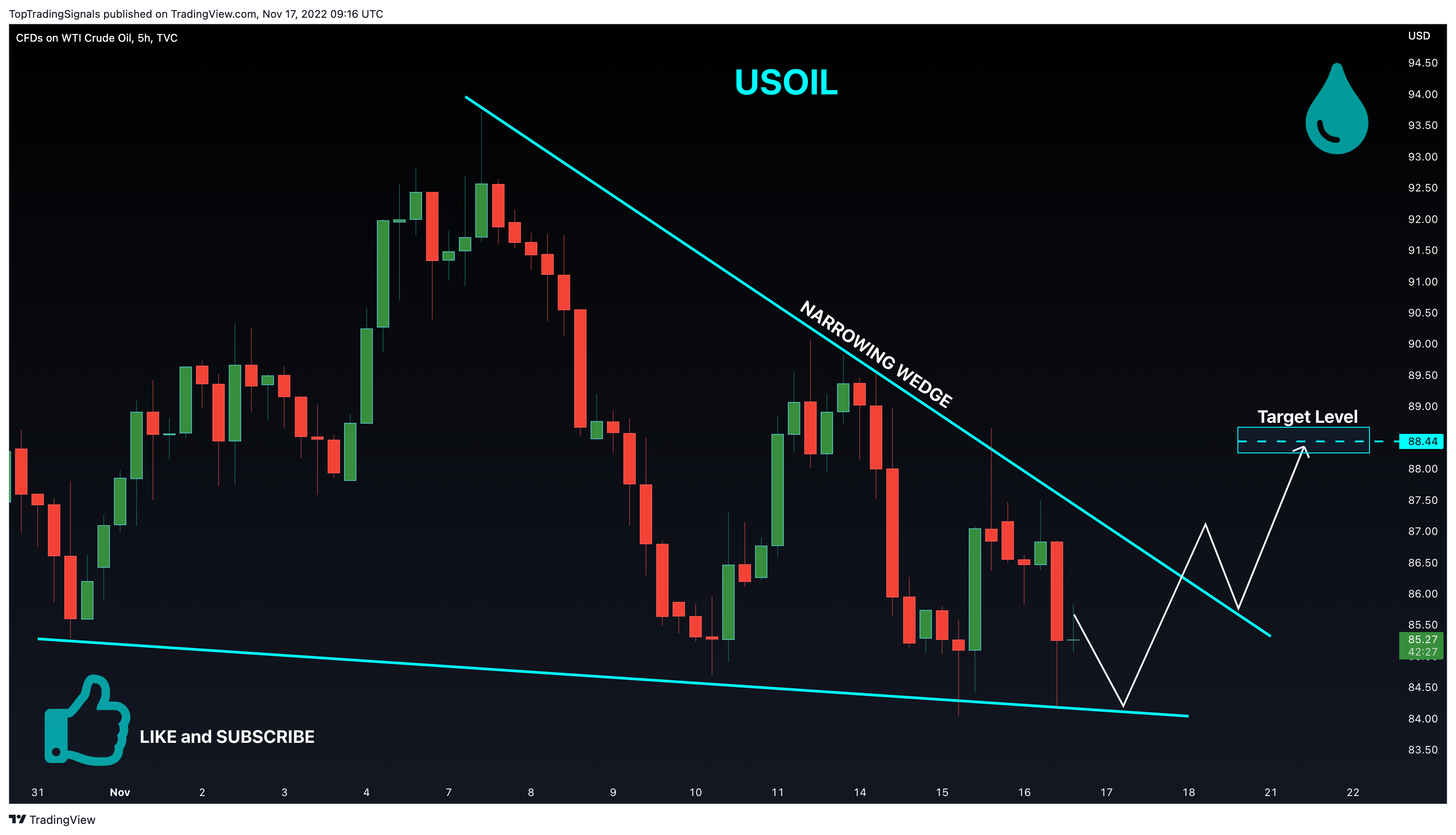 TVC:USOIL Chart Image by TopTradingSignals