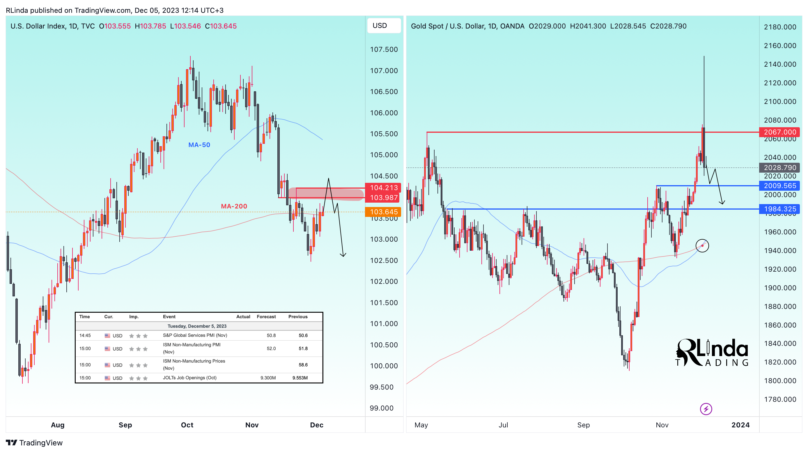 OANDA:XAUUSD Chart Image by RLinda
