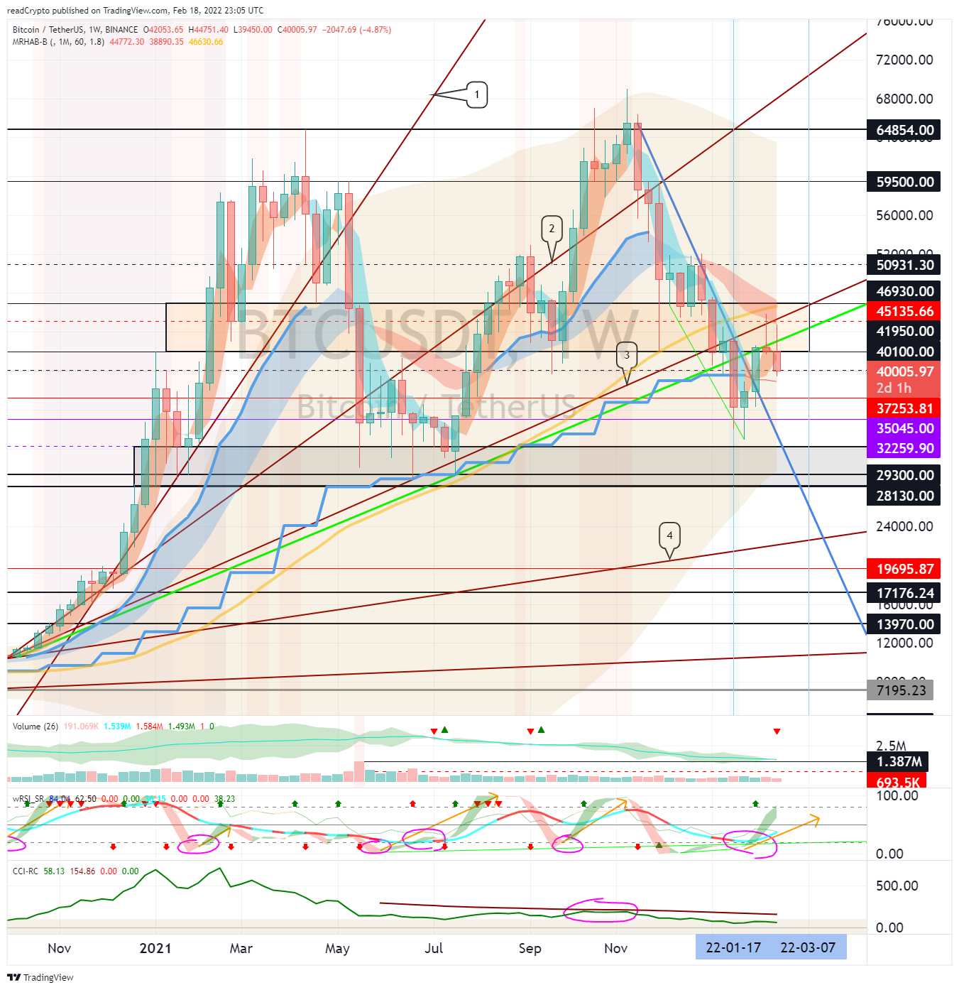 BINANCE:BTCUSDT Chart Image by readCrypto