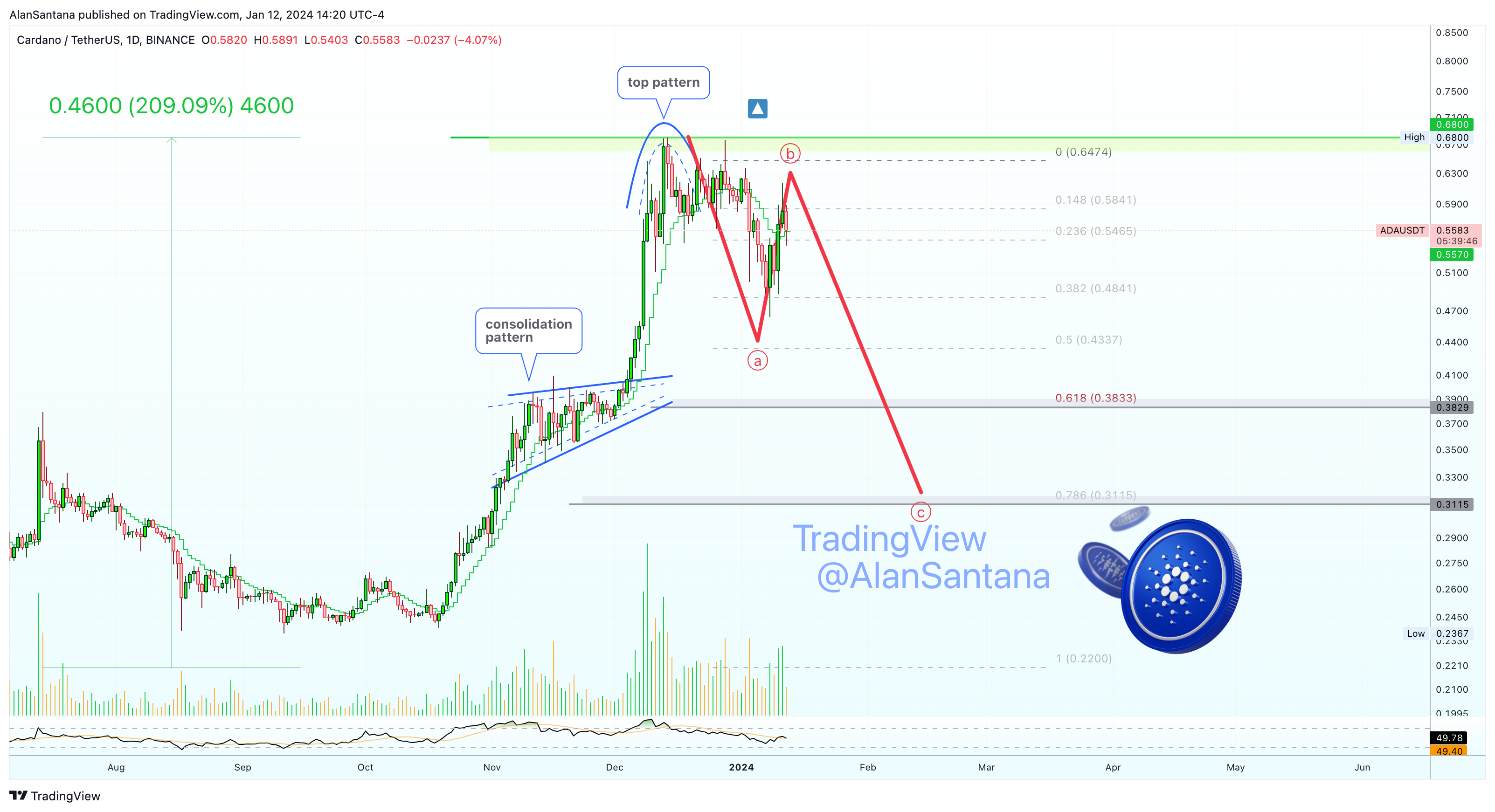 BINANCE:ADAUSDT Chart Image by MasterAnanda