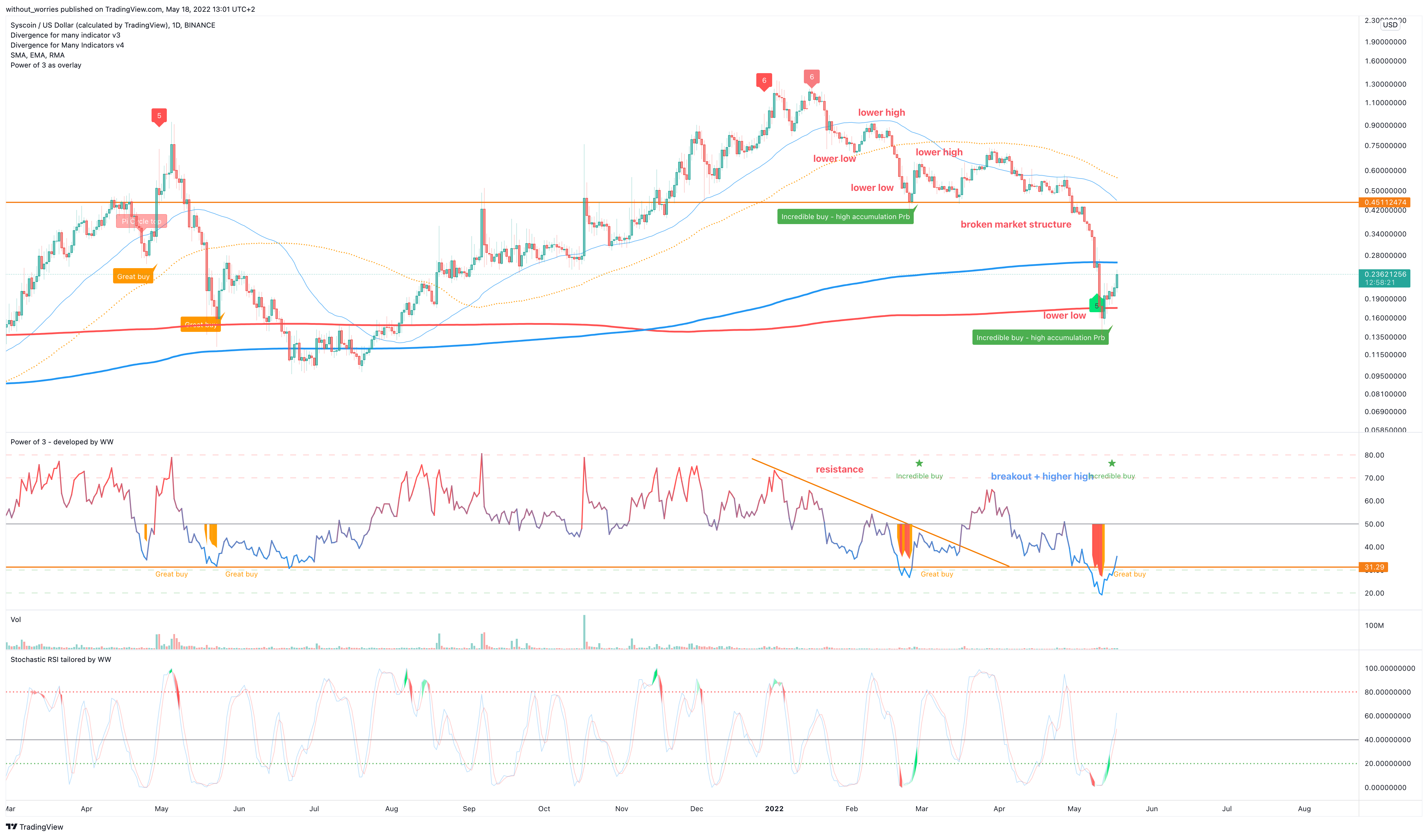BINANCE:SYSUSD Chart Image by without_worries