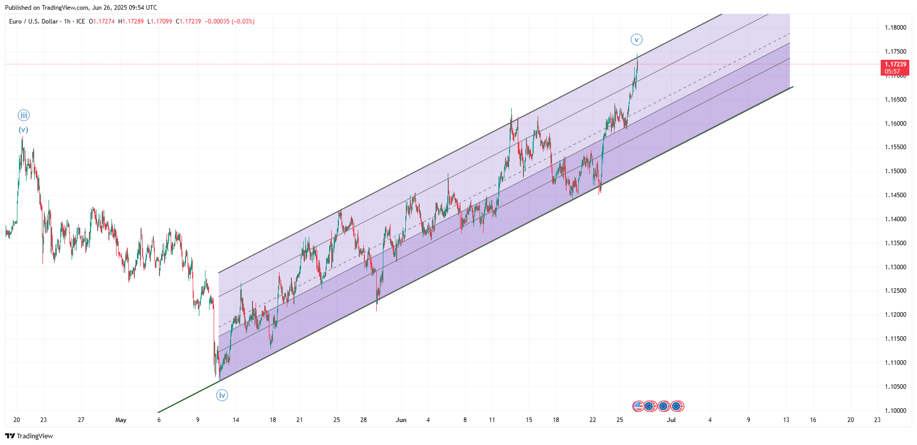 FX_IDC:EURUSD Chart Image by AlpacaBlack