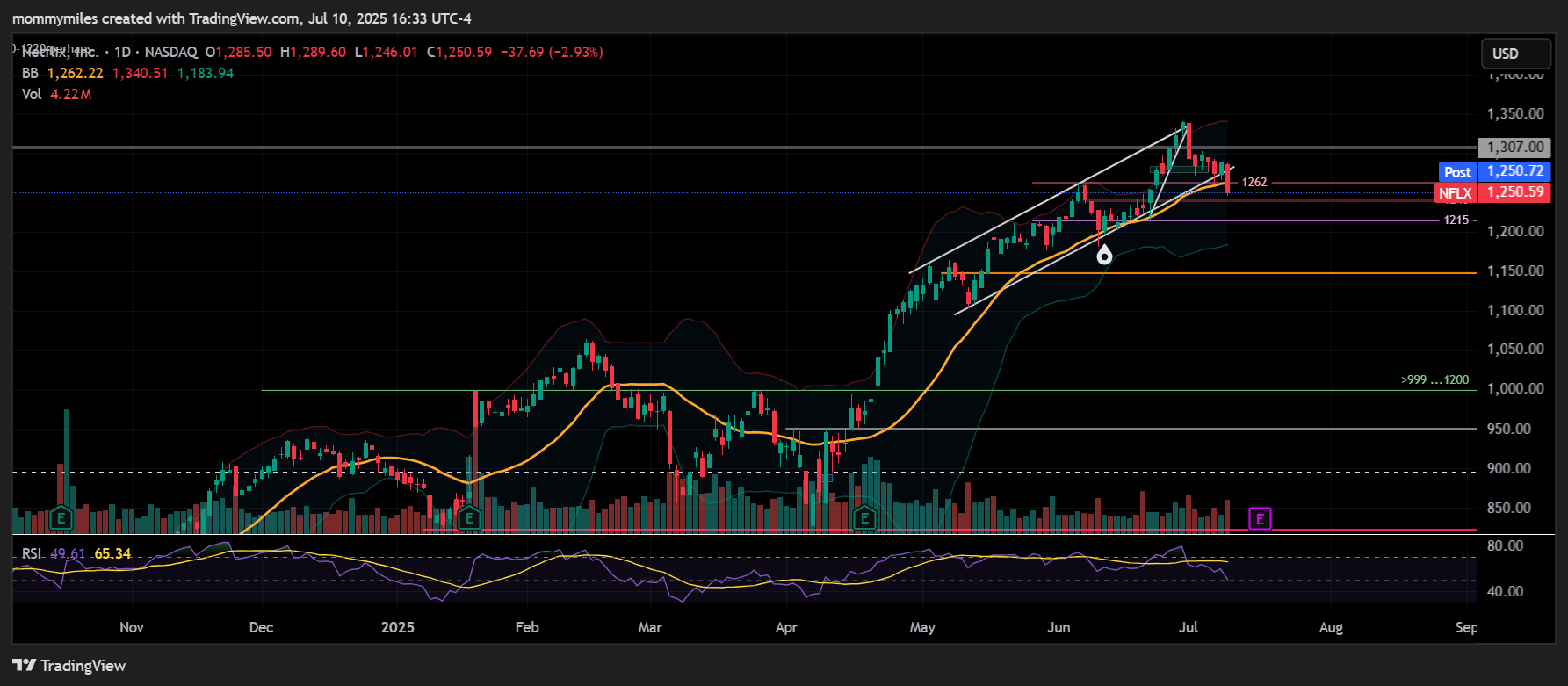 BATS:NFLX Chart Image by mommymiles